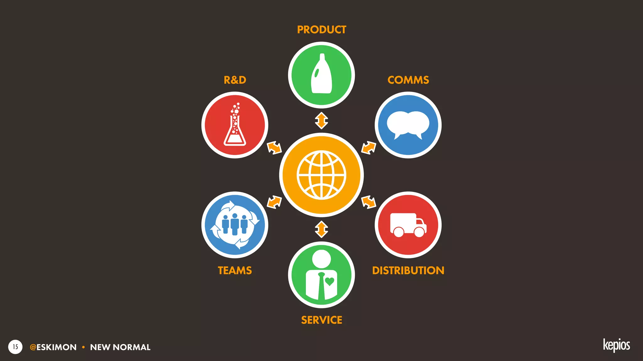 @ESKIMON • NEW NORMAL15
R&D
TEAMS
COMMS
DISTRIBUTION
PRODUCT
SERVICE
 