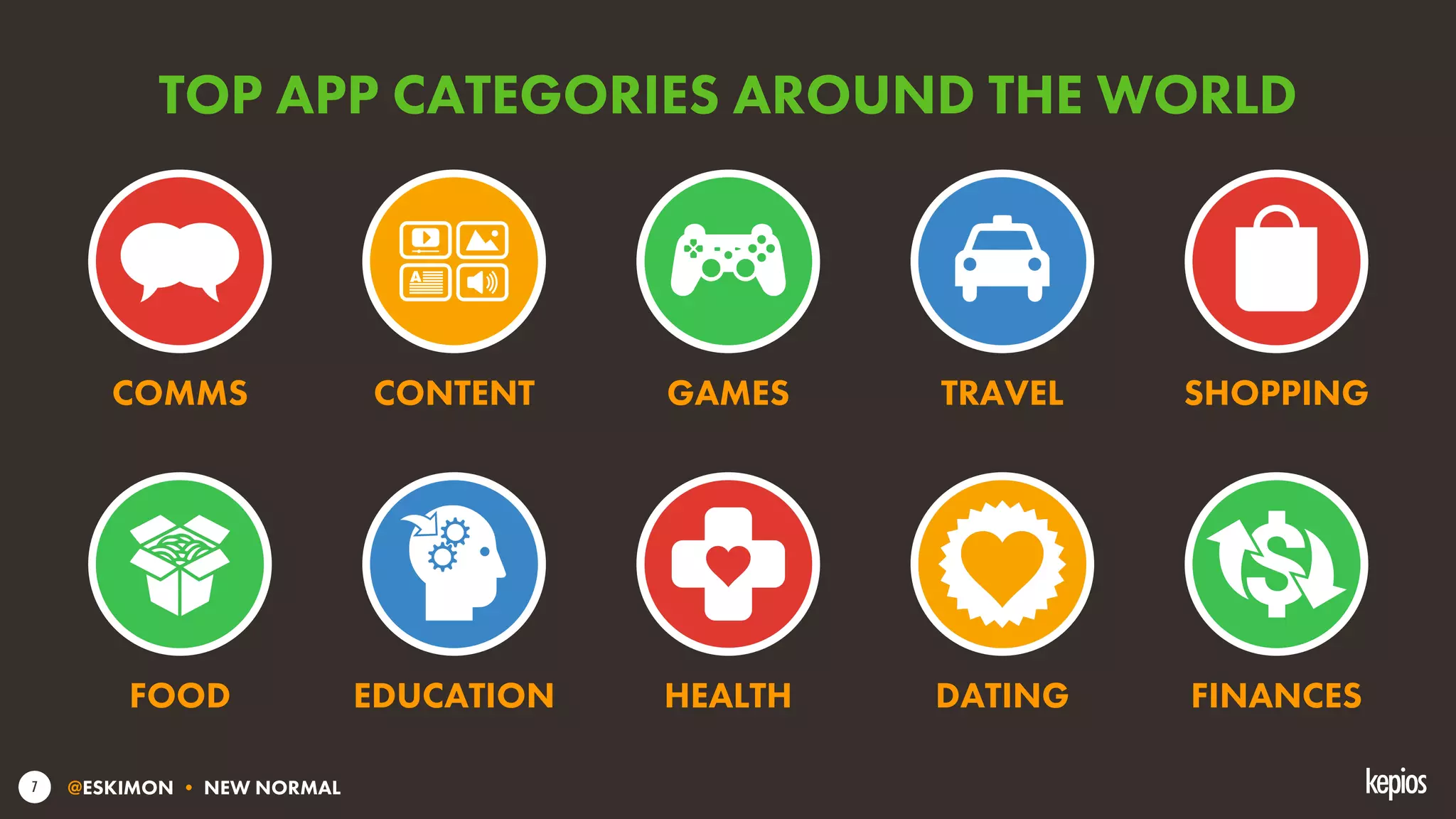 @ESKIMON • NEW NORMAL7
TOP APP CATEGORIES AROUND THE WORLD
COMMS CONTENT GAMES TRAVEL SHOPPING
FOOD EDUCATION HEALTH DATING FINANCES
 