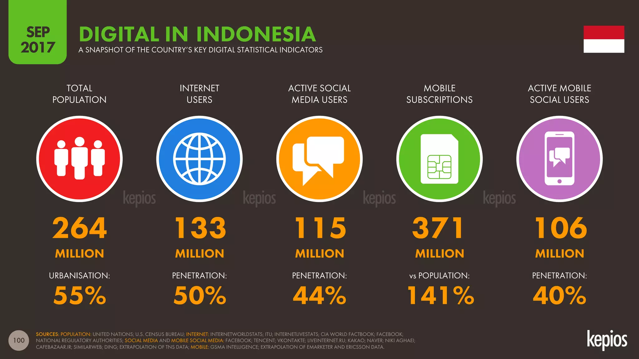 100
TOTAL
POPULATION
INTERNET
USERS
ACTIVE SOCIAL
MEDIA USERS
MOBILE
SUBSCRIPTIONS
ACTIVE MOBILE
SOCIAL USERS
DIGITAL INA SNAPSHOT OF THE COUNTRY’S KEY DIGITAL STATISTICAL INDICATORS
SOURCES: POPULATION: UNITED NATIONS; U.S. CENSUS BUREAU; INTERNET: INTERNETWORLDSTATS; ITU; INTERNETLIVESTATS; CIA WORLD FACTBOOK; FACEBOOK;
NATIONAL REGULATORY AUTHORITIES; SOCIAL MEDIA AND MOBILE SOCIAL MEDIA: FACEBOOK; TENCENT; VKONTAKTE; LIVEINTERNET.RU; KAKAO; NAVER; NIKI AGHAEI;
CAFEBAZAAR.IR; SIMILARWEB; DING; EXTRAPOLATION OF TNS DATA; MOBILE: GSMA INTELLIGENCE; EXTRAPOLATION OF EMARKETER AND ERICSSON DATA.
SEP
2017
vs POPULATION:URBANISATION: PENETRATION: PENETRATION: PENETRATION:
INDONESIA
264 133 115 371 106
MILLION MILLION MILLION MILLION MILLION
55% 50% 44% 141% 40%
 