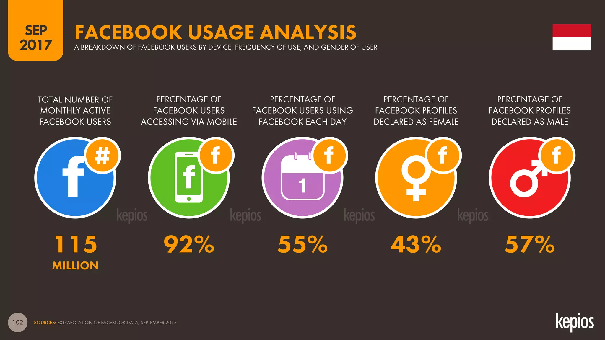 102
TOTAL NUMBER OF
MONTHLY ACTIVE
FACEBOOK USERS
PERCENTAGE OF
FACEBOOK USERS
ACCESSING VIA MOBILE
PERCENTAGE OF
FACEBOOK USERS USING
FACEBOOK EACH DAY
FACEBOOK USAGE ANALYSISA BREAKDOWN OF FACEBOOK USERS BY DEVICE, FREQUENCY OF USE, AND GENDER OF USER
1
SOURCES: EXTRAPOLATION OF FACEBOOK DATA, SEPTEMBER 2017.
PERCENTAGE OF
FACEBOOK PROFILES
DECLARED AS FEMALE
PERCENTAGE OF
FACEBOOK PROFILES
DECLARED AS MALE
SEP
2017
115 92% 55% 43% 57%
MILLION
 
