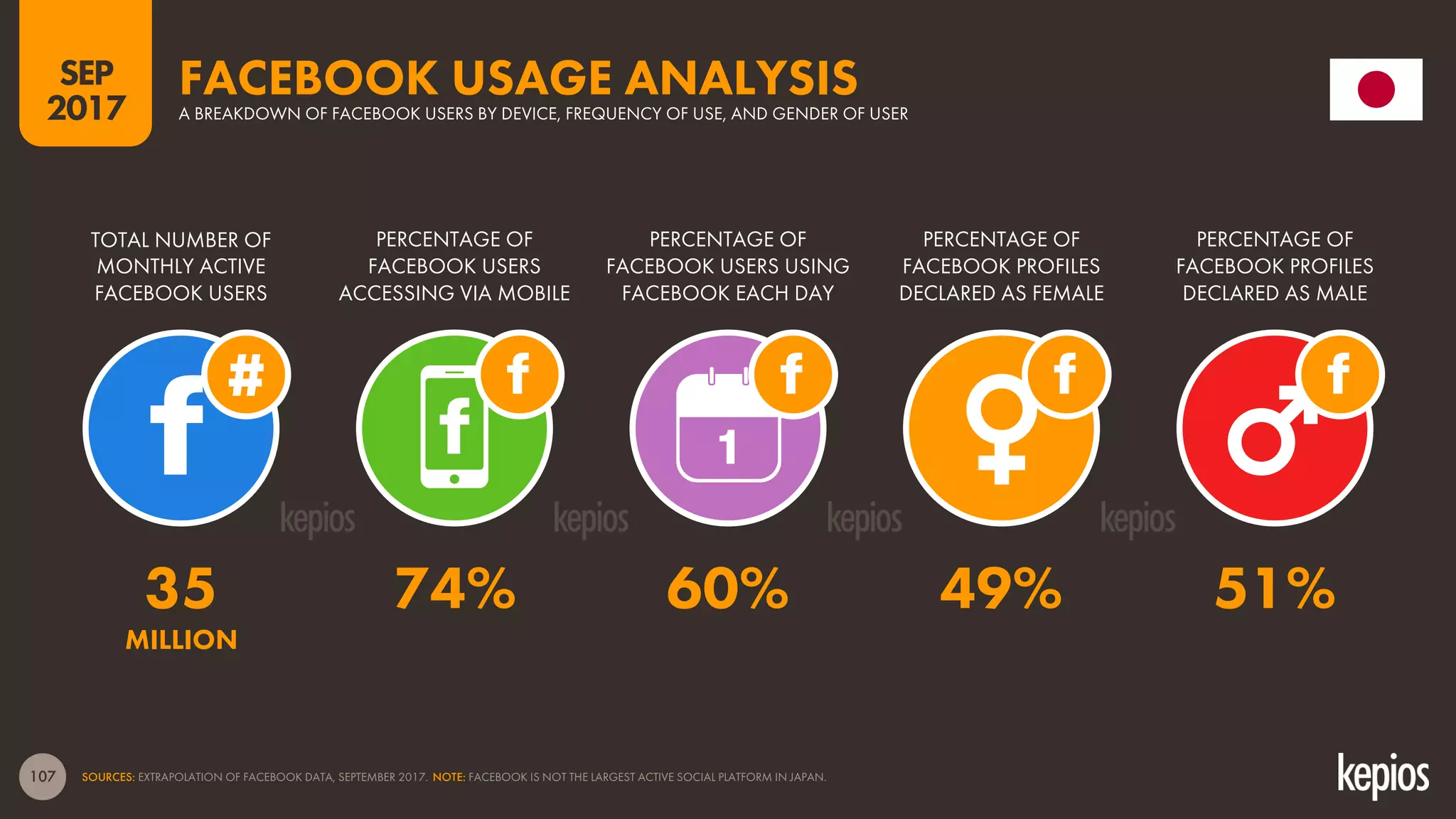 107
TOTAL NUMBER OF
MONTHLY ACTIVE
FACEBOOK USERS
PERCENTAGE OF
FACEBOOK USERS
ACCESSING VIA MOBILE
PERCENTAGE OF
FACEBOOK USERS USING
FACEBOOK EACH DAY
FACEBOOK USAGE ANALYSISA BREAKDOWN OF FACEBOOK USERS BY DEVICE, FREQUENCY OF USE, AND GENDER OF USER
1
SOURCES: EXTRAPOLATION OF FACEBOOK DATA, SEPTEMBER 2017.
PERCENTAGE OF
FACEBOOK PROFILES
DECLARED AS FEMALE
PERCENTAGE OF
FACEBOOK PROFILES
DECLARED AS MALE
SEP
2017
35 74% 60% 49% 51%
MILLION
NOTE: FACEBOOK IS NOT THE LARGEST ACTIVE SOCIAL PLATFORM IN JAPAN.
 