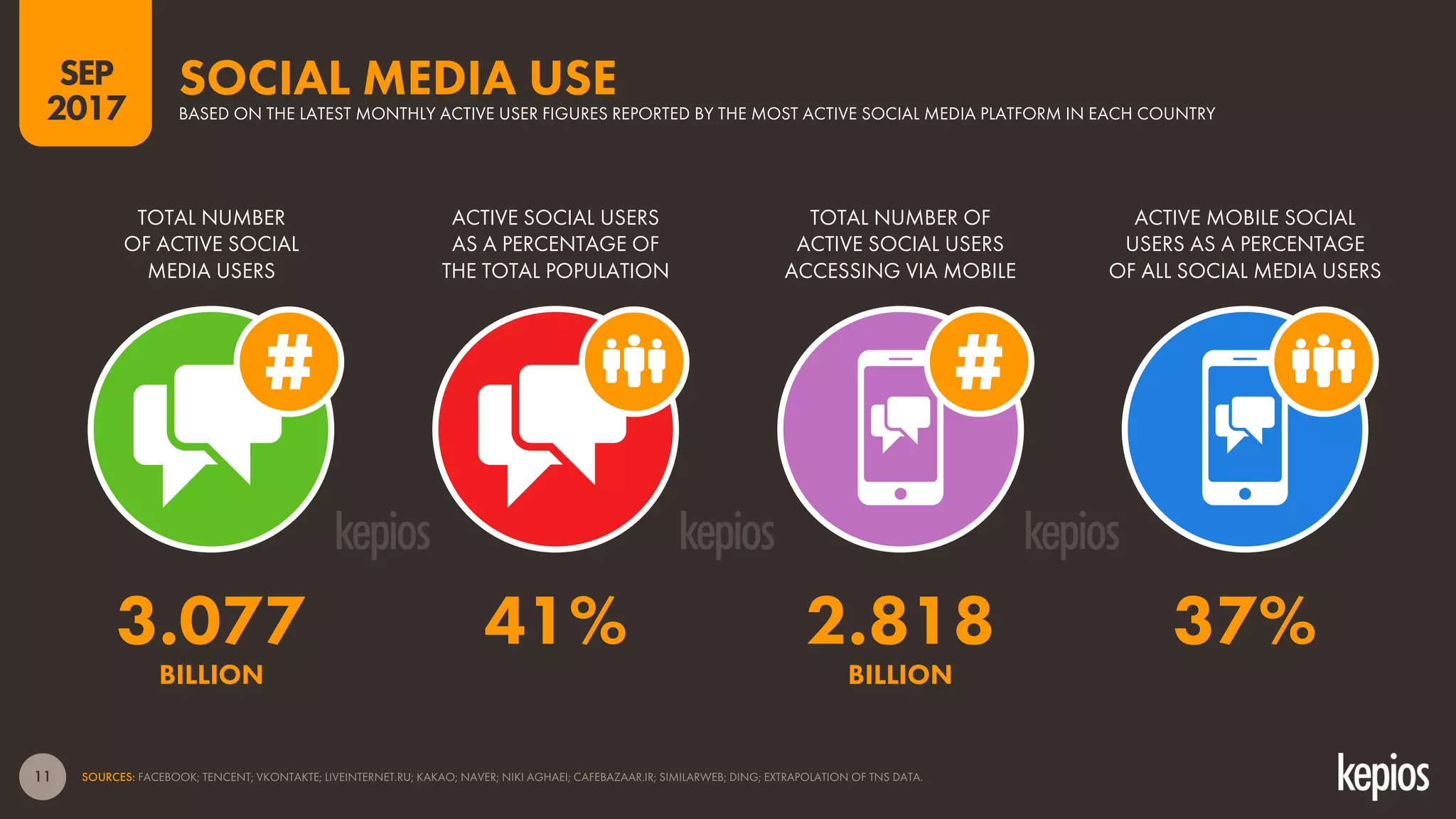 11
TOTAL NUMBER
OF ACTIVE SOCIAL
MEDIA USERS
ACTIVE SOCIAL USERS
AS A PERCENTAGE OF
THE TOTAL POPULATION
TOTAL NUMBER OF
ACTIVE SOCIAL USERS
ACCESSING VIA MOBILE
ACTIVE MOBILE SOCIAL
USERS AS A PERCENTAGE
OF ALL SOCIAL MEDIA USERS
SOCIAL MEDIA USEBASED ON THE LATEST MONTHLY ACTIVE USER FIGURES REPORTED BY THE MOST ACTIVE SOCIAL MEDIA PLATFORM IN EACH COUNTRY
BILLION BILLION
SOURCES: FACEBOOK; TENCENT; VKONTAKTE; LIVEINTERNET.RU; KAKAO; NAVER; NIKI AGHAEI; CAFEBAZAAR.IR; SIMILARWEB; DING; EXTRAPOLATION OF TNS DATA.
SEP
2017
3.077 41% 2.818 37%
 