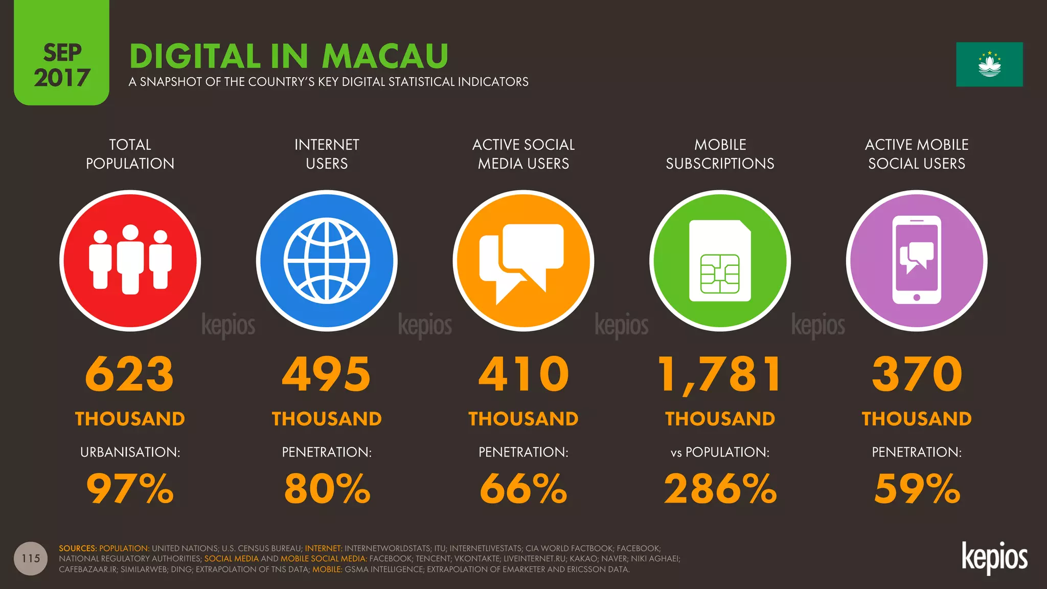 115
TOTAL
POPULATION
INTERNET
USERS
ACTIVE SOCIAL
MEDIA USERS
MOBILE
SUBSCRIPTIONS
ACTIVE MOBILE
SOCIAL USERS
DIGITAL INA SNAPSHOT OF THE COUNTRY’S KEY DIGITAL STATISTICAL INDICATORS
SOURCES: POPULATION: UNITED NATIONS; U.S. CENSUS BUREAU; INTERNET: INTERNETWORLDSTATS; ITU; INTERNETLIVESTATS; CIA WORLD FACTBOOK; FACEBOOK;
NATIONAL REGULATORY AUTHORITIES; SOCIAL MEDIA AND MOBILE SOCIAL MEDIA: FACEBOOK; TENCENT; VKONTAKTE; LIVEINTERNET.RU; KAKAO; NAVER; NIKI AGHAEI;
CAFEBAZAAR.IR; SIMILARWEB; DING; EXTRAPOLATION OF TNS DATA; MOBILE: GSMA INTELLIGENCE; EXTRAPOLATION OF EMARKETER AND ERICSSON DATA.
SEP
2017
vs POPULATION:URBANISATION: PENETRATION: PENETRATION: PENETRATION:
MACAU
623 495 410 1,781 370
THOUSAND THOUSAND THOUSAND THOUSAND THOUSAND
97% 80% 66% 286% 59%
 