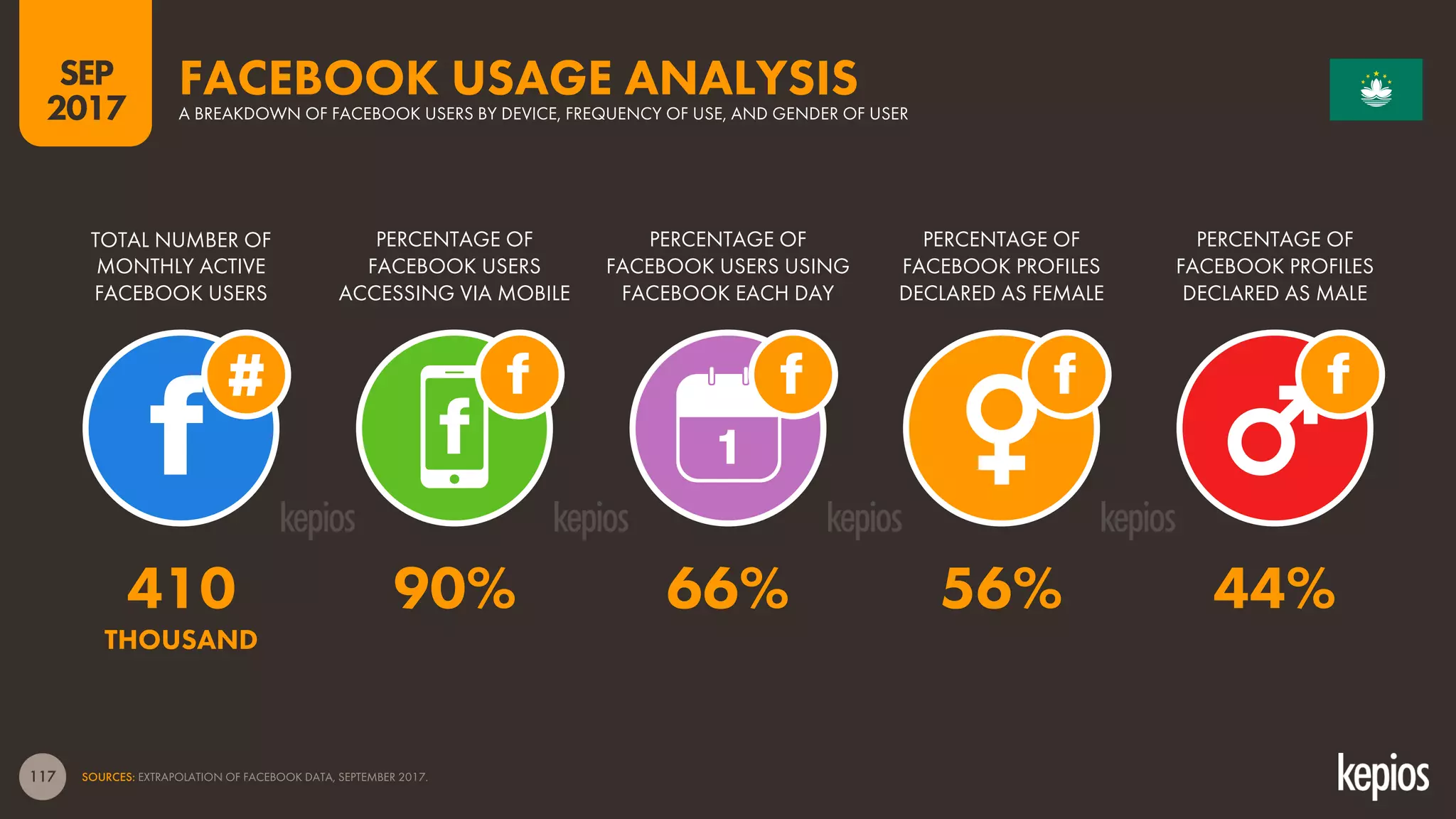 117
TOTAL NUMBER OF
MONTHLY ACTIVE
FACEBOOK USERS
PERCENTAGE OF
FACEBOOK USERS
ACCESSING VIA MOBILE
PERCENTAGE OF
FACEBOOK USERS USING
FACEBOOK EACH DAY
FACEBOOK USAGE ANALYSISA BREAKDOWN OF FACEBOOK USERS BY DEVICE, FREQUENCY OF USE, AND GENDER OF USER
1
SOURCES: EXTRAPOLATION OF FACEBOOK DATA, SEPTEMBER 2017.
PERCENTAGE OF
FACEBOOK PROFILES
DECLARED AS FEMALE
PERCENTAGE OF
FACEBOOK PROFILES
DECLARED AS MALE
SEP
2017
410 90% 66% 56% 44%
THOUSAND
 