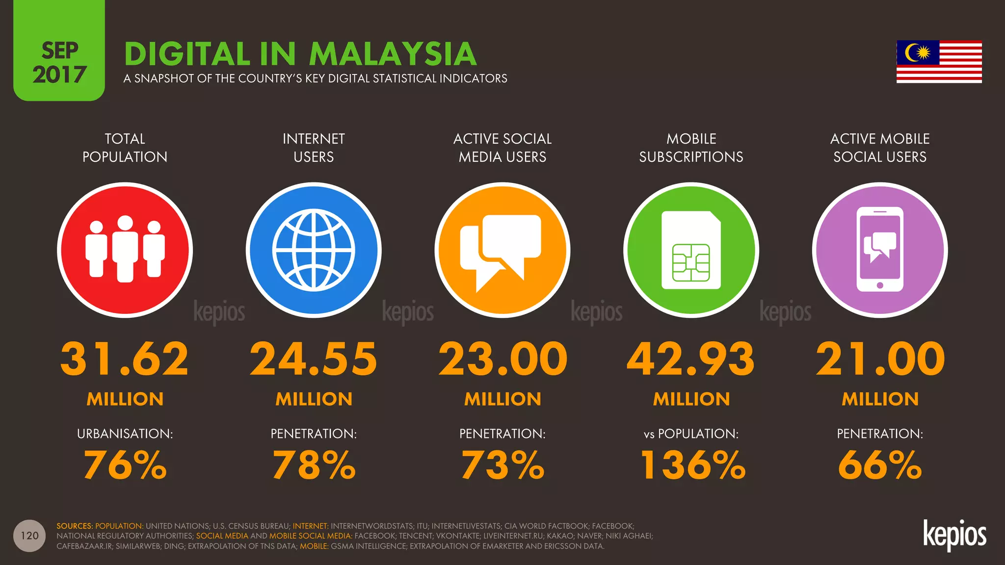 120
TOTAL
POPULATION
INTERNET
USERS
ACTIVE SOCIAL
MEDIA USERS
MOBILE
SUBSCRIPTIONS
ACTIVE MOBILE
SOCIAL USERS
DIGITAL INA SNAPSHOT OF THE COUNTRY’S KEY DIGITAL STATISTICAL INDICATORS
SOURCES: POPULATION: UNITED NATIONS; U.S. CENSUS BUREAU; INTERNET: INTERNETWORLDSTATS; ITU; INTERNETLIVESTATS; CIA WORLD FACTBOOK; FACEBOOK;
NATIONAL REGULATORY AUTHORITIES; SOCIAL MEDIA AND MOBILE SOCIAL MEDIA: FACEBOOK; TENCENT; VKONTAKTE; LIVEINTERNET.RU; KAKAO; NAVER; NIKI AGHAEI;
CAFEBAZAAR.IR; SIMILARWEB; DING; EXTRAPOLATION OF TNS DATA; MOBILE: GSMA INTELLIGENCE; EXTRAPOLATION OF EMARKETER AND ERICSSON DATA.
SEP
2017
vs POPULATION:URBANISATION: PENETRATION: PENETRATION: PENETRATION:
MALAYSIA
31.62 24.55 23.00 42.93 21.00
MILLION MILLION MILLION MILLION MILLION
76% 78% 73% 136% 66%
 