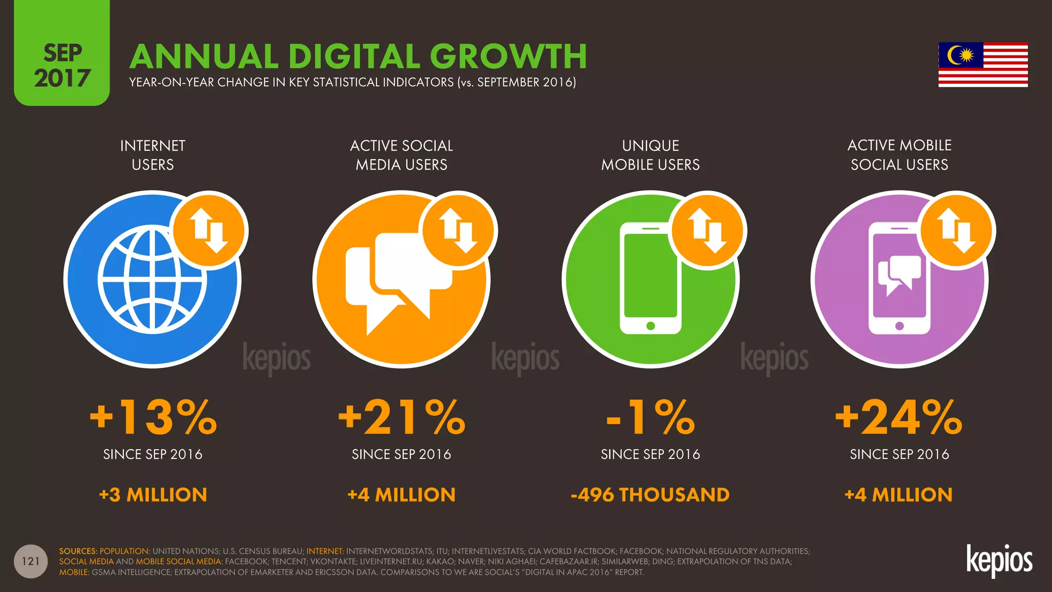 121
INTERNET
USERS
ACTIVE SOCIAL
MEDIA USERS
UNIQUE
MOBILE USERS
ACTIVE MOBILE
SOCIAL USERS
SINCE SEP 2016 SINCE SEP 2016 SINCE SEP 2016 SINCE SEP 2016
YEAR-ON-YEAR CHANGE IN KEY STATISTICAL INDICATORS (vs. SEPTEMBER 2016)
ANNUAL DIGITAL GROWTH
SOURCES: POPULATION: UNITED NATIONS; U.S. CENSUS BUREAU; INTERNET: INTERNETWORLDSTATS; ITU; INTERNETLIVESTATS; CIA WORLD FACTBOOK; FACEBOOK; NATIONAL REGULATORY AUTHORITIES;
SOCIAL MEDIA AND MOBILE SOCIAL MEDIA: FACEBOOK; TENCENT; VKONTAKTE; LIVEINTERNET.RU; KAKAO; NAVER; NIKI AGHAEI; CAFEBAZAAR.IR; SIMILARWEB; DING; EXTRAPOLATION OF TNS DATA;
MOBILE: GSMA INTELLIGENCE; EXTRAPOLATION OF EMARKETER AND ERICSSON DATA. COMPARISONS TO WE ARE SOCIAL’S “DIGITAL IN APAC 2016” REPORT.
SEP
2017
+13% +21% -1% +24%
+3 MILLION +4 MILLION -496 THOUSAND +4 MILLION
 