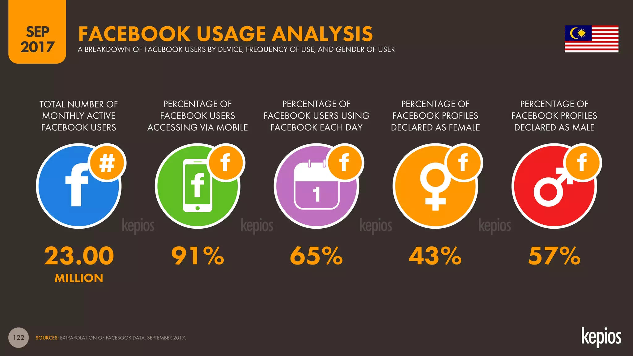 122
TOTAL NUMBER OF
MONTHLY ACTIVE
FACEBOOK USERS
PERCENTAGE OF
FACEBOOK USERS
ACCESSING VIA MOBILE
PERCENTAGE OF
FACEBOOK USERS USING
FACEBOOK EACH DAY
FACEBOOK USAGE ANALYSISA BREAKDOWN OF FACEBOOK USERS BY DEVICE, FREQUENCY OF USE, AND GENDER OF USER
1
SOURCES: EXTRAPOLATION OF FACEBOOK DATA, SEPTEMBER 2017.
PERCENTAGE OF
FACEBOOK PROFILES
DECLARED AS FEMALE
PERCENTAGE OF
FACEBOOK PROFILES
DECLARED AS MALE
SEP
2017
23.00 91% 65% 43% 57%
MILLION
 