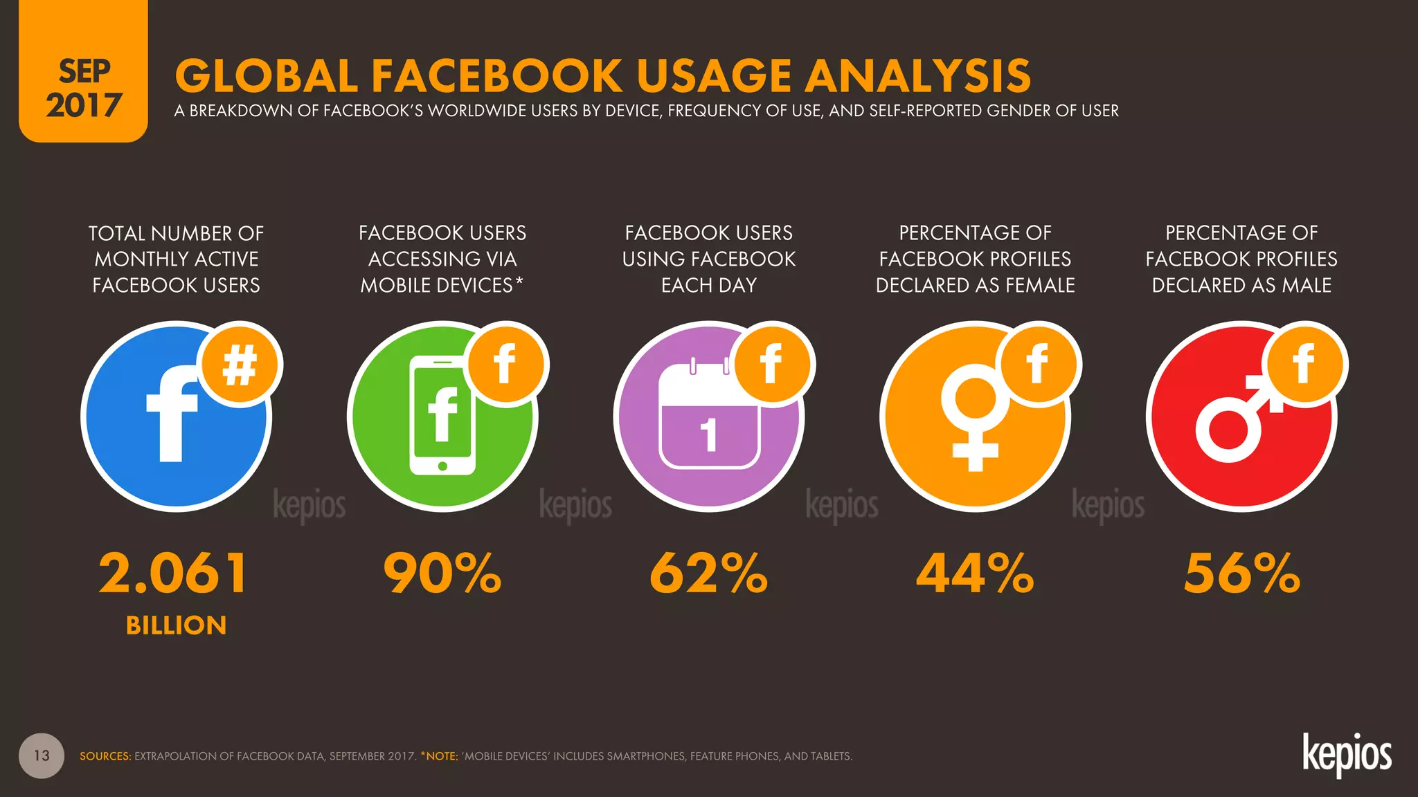 13
TOTAL NUMBER OF
MONTHLY ACTIVE
FACEBOOK USERS
FACEBOOK USERS
ACCESSING VIA
MOBILE DEVICES*
FACEBOOK USERS
USING FACEBOOK
EACH DAY
GLOBAL FACEBOOK USAGE ANALYSISA BREAKDOWN OF FACEBOOK’S WORLDWIDE USERS BY DEVICE, FREQUENCY OF USE, AND SELF-REPORTED GENDER OF USER
1
BILLION
SOURCES: EXTRAPOLATION OF FACEBOOK DATA, SEPTEMBER 2017. *NOTE: ‘MOBILE DEVICES’ INCLUDES SMARTPHONES, FEATURE PHONES, AND TABLETS.
PERCENTAGE OF
FACEBOOK PROFILES
DECLARED AS FEMALE
PERCENTAGE OF
FACEBOOK PROFILES
DECLARED AS MALE
SEP
2017
2.061 90% 62% 44% 56%
 