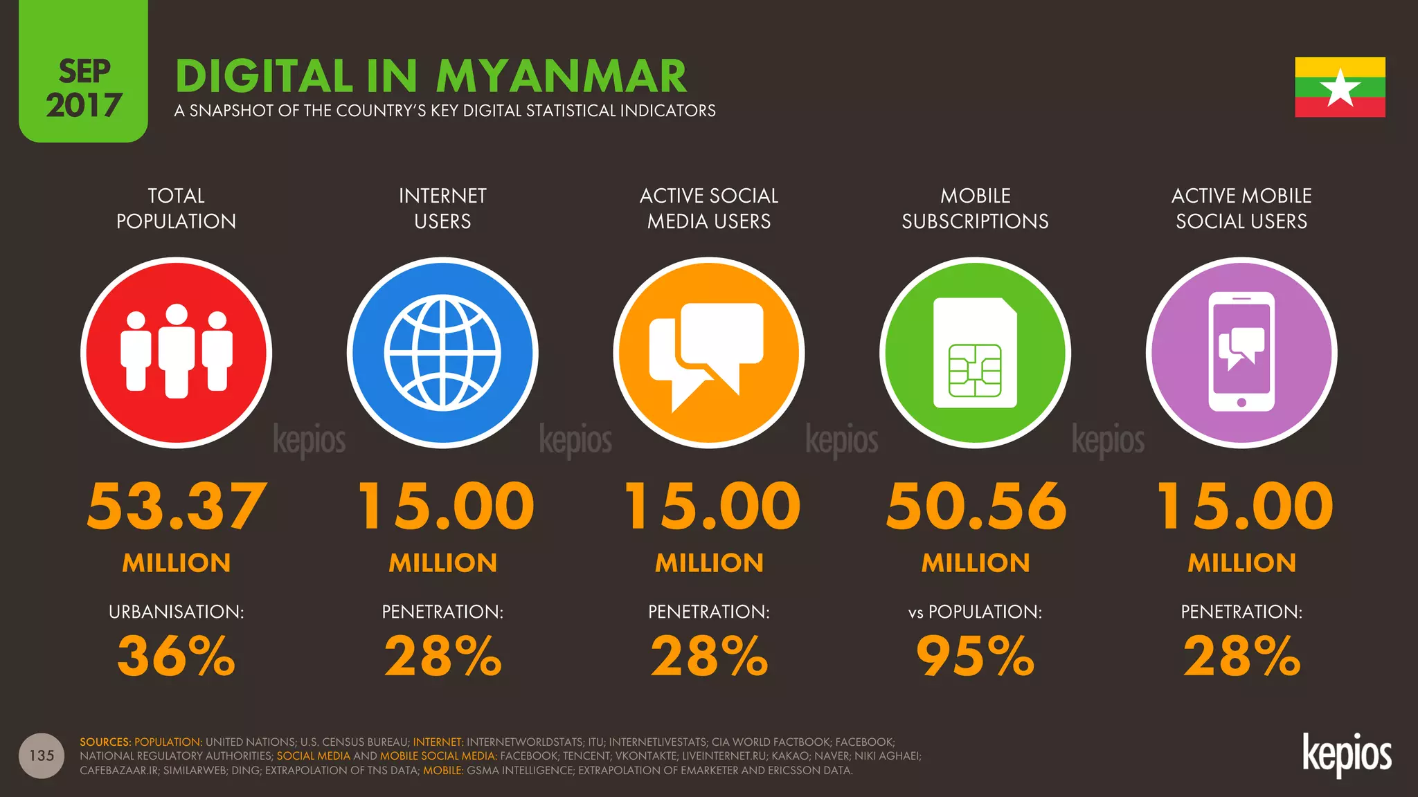 135
TOTAL
POPULATION
INTERNET
USERS
ACTIVE SOCIAL
MEDIA USERS
MOBILE
SUBSCRIPTIONS
ACTIVE MOBILE
SOCIAL USERS
DIGITAL INA SNAPSHOT OF THE COUNTRY’S KEY DIGITAL STATISTICAL INDICATORS
SOURCES: POPULATION: UNITED NATIONS; U.S. CENSUS BUREAU; INTERNET: INTERNETWORLDSTATS; ITU; INTERNETLIVESTATS; CIA WORLD FACTBOOK; FACEBOOK;
NATIONAL REGULATORY AUTHORITIES; SOCIAL MEDIA AND MOBILE SOCIAL MEDIA: FACEBOOK; TENCENT; VKONTAKTE; LIVEINTERNET.RU; KAKAO; NAVER; NIKI AGHAEI;
CAFEBAZAAR.IR; SIMILARWEB; DING; EXTRAPOLATION OF TNS DATA; MOBILE: GSMA INTELLIGENCE; EXTRAPOLATION OF EMARKETER AND ERICSSON DATA.
SEP
2017
vs POPULATION:URBANISATION: PENETRATION: PENETRATION: PENETRATION:
MYANMAR
53.37 15.00 15.00 50.56 15.00
MILLION MILLION MILLION MILLION MILLION
36% 28% 28% 95% 28%
 