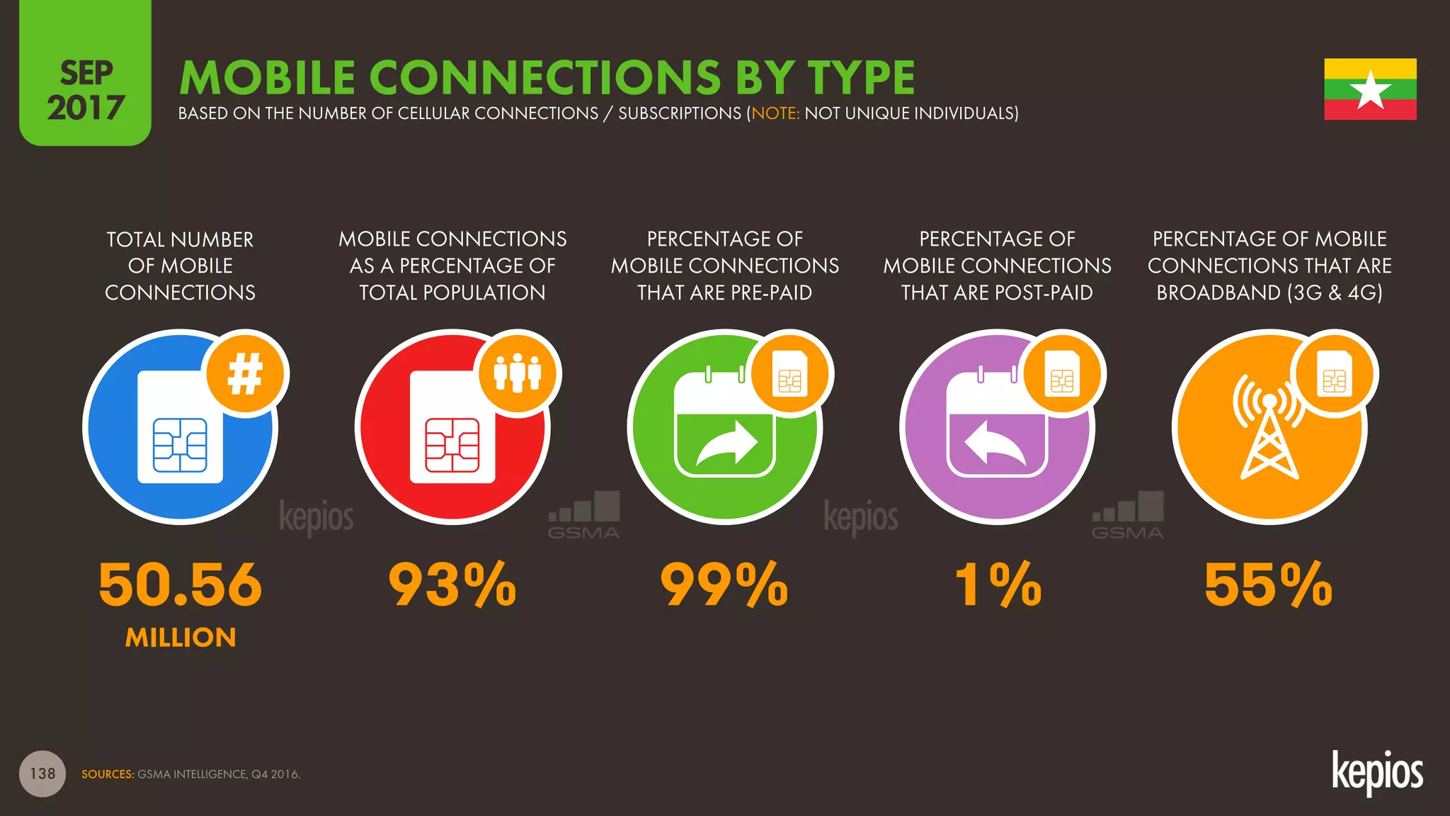 138
TOTAL NUMBER
OF MOBILE
CONNECTIONS
MOBILE CONNECTIONS
AS A PERCENTAGE OF
TOTAL POPULATION
PERCENTAGE OF
MOBILE CONNECTIONS
THAT ARE PRE-PAID
PERCENTAGE OF
MOBILE CONNECTIONS
THAT ARE POST-PAID
PERCENTAGE OF MOBILE
CONNECTIONS THAT ARE
BROADBAND (3G & 4G)
MOBILE CONNECTIONS BY TYPEBASED ON THE NUMBER OF CELLULAR CONNECTIONS / SUBSCRIPTIONS (NOTE: NOT UNIQUE INDIVIDUALS)
SOURCES: GSMA INTELLIGENCE, Q4 2016.
SEP
2017
50.56 93% 99% 1% 55%
MILLION
 