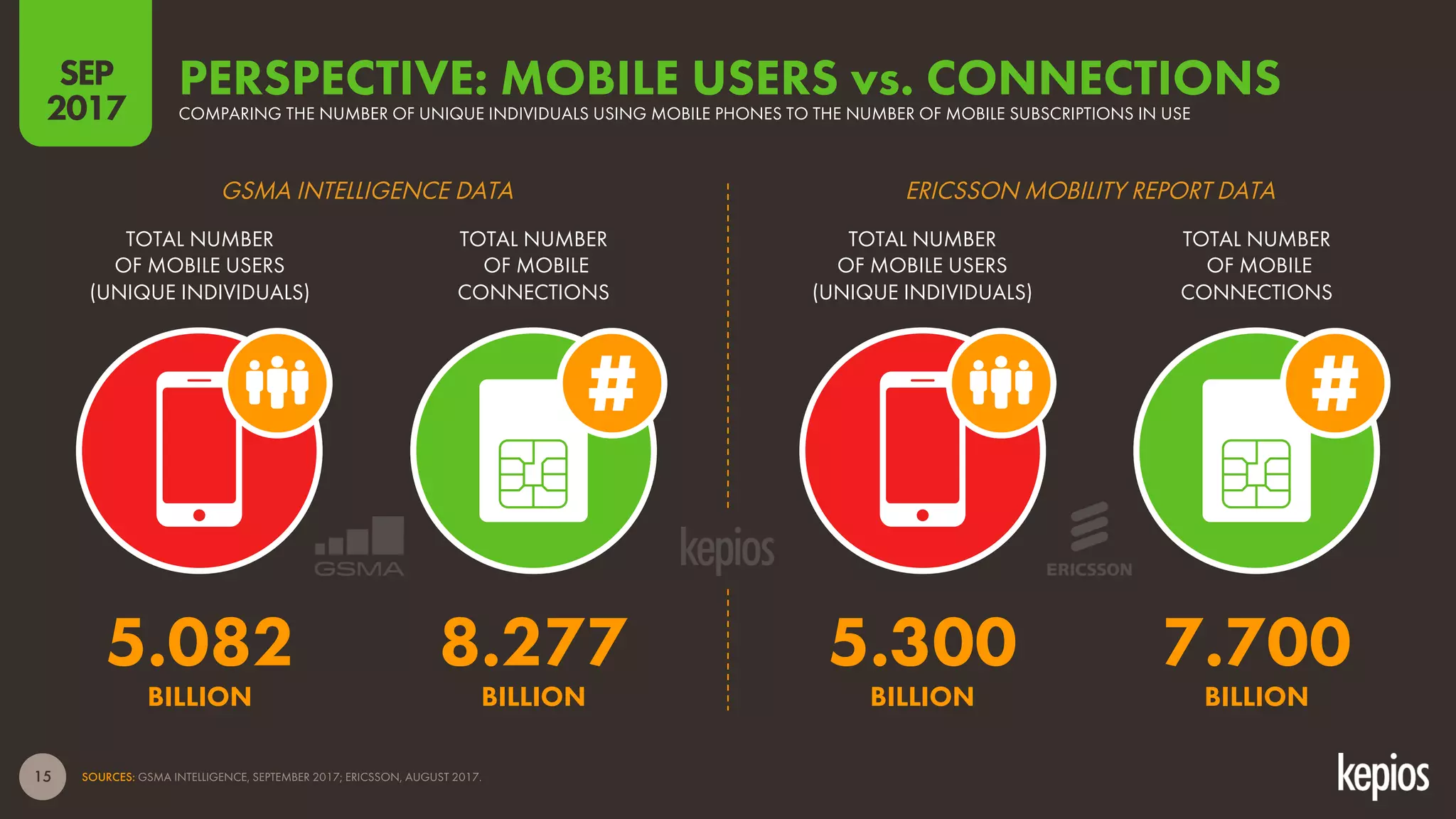 15
TOTAL NUMBER
OF MOBILE USERS
(UNIQUE INDIVIDUALS)
TOTAL NUMBER
OF MOBILE
CONNECTIONS
TOTAL NUMBER
OF MOBILE USERS
(UNIQUE INDIVIDUALS)
TOTAL NUMBER
OF MOBILE
CONNECTIONS
PERSPECTIVE: MOBILE USERS vs. CONNECTIONSCOMPARING THE NUMBER OF UNIQUE INDIVIDUALS USING MOBILE PHONES TO THE NUMBER OF MOBILE SUBSCRIPTIONS IN USE
GSMA INTELLIGENCE DATA ERICSSON MOBILITY REPORT DATA
BILLION BILLION BILLION BILLION
SOURCES: GSMA INTELLIGENCE, SEPTEMBER 2017; ERICSSON, AUGUST 2017.
SEP
2017
5.082 8.277 5.300 7.700
 