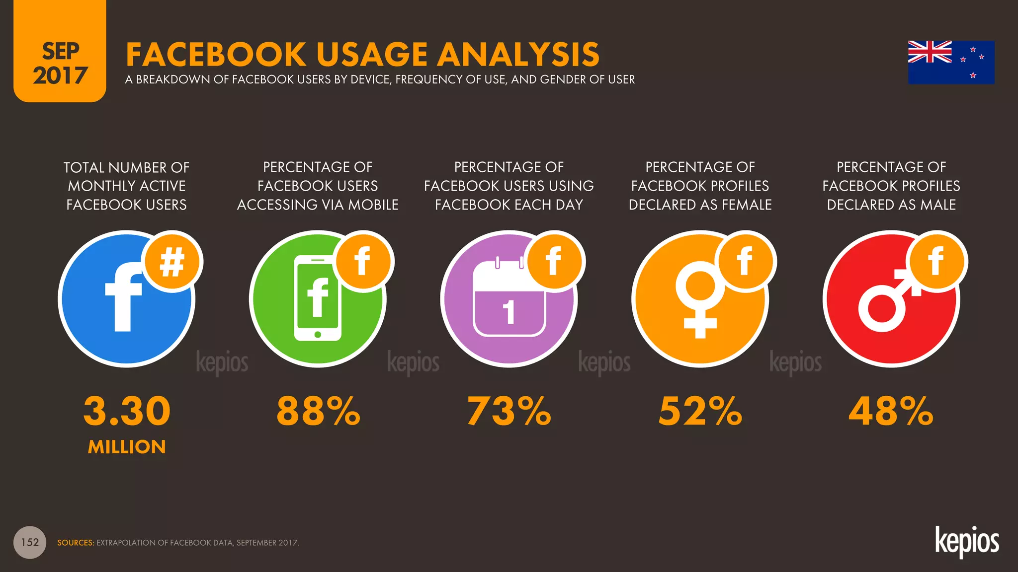 152
TOTAL NUMBER OF
MONTHLY ACTIVE
FACEBOOK USERS
PERCENTAGE OF
FACEBOOK USERS
ACCESSING VIA MOBILE
PERCENTAGE OF
FACEBOOK USERS USING
FACEBOOK EACH DAY
FACEBOOK USAGE ANALYSISA BREAKDOWN OF FACEBOOK USERS BY DEVICE, FREQUENCY OF USE, AND GENDER OF USER
1
SOURCES: EXTRAPOLATION OF FACEBOOK DATA, SEPTEMBER 2017.
PERCENTAGE OF
FACEBOOK PROFILES
DECLARED AS FEMALE
PERCENTAGE OF
FACEBOOK PROFILES
DECLARED AS MALE
SEP
2017
3.30 88% 73% 52% 48%
MILLION
 