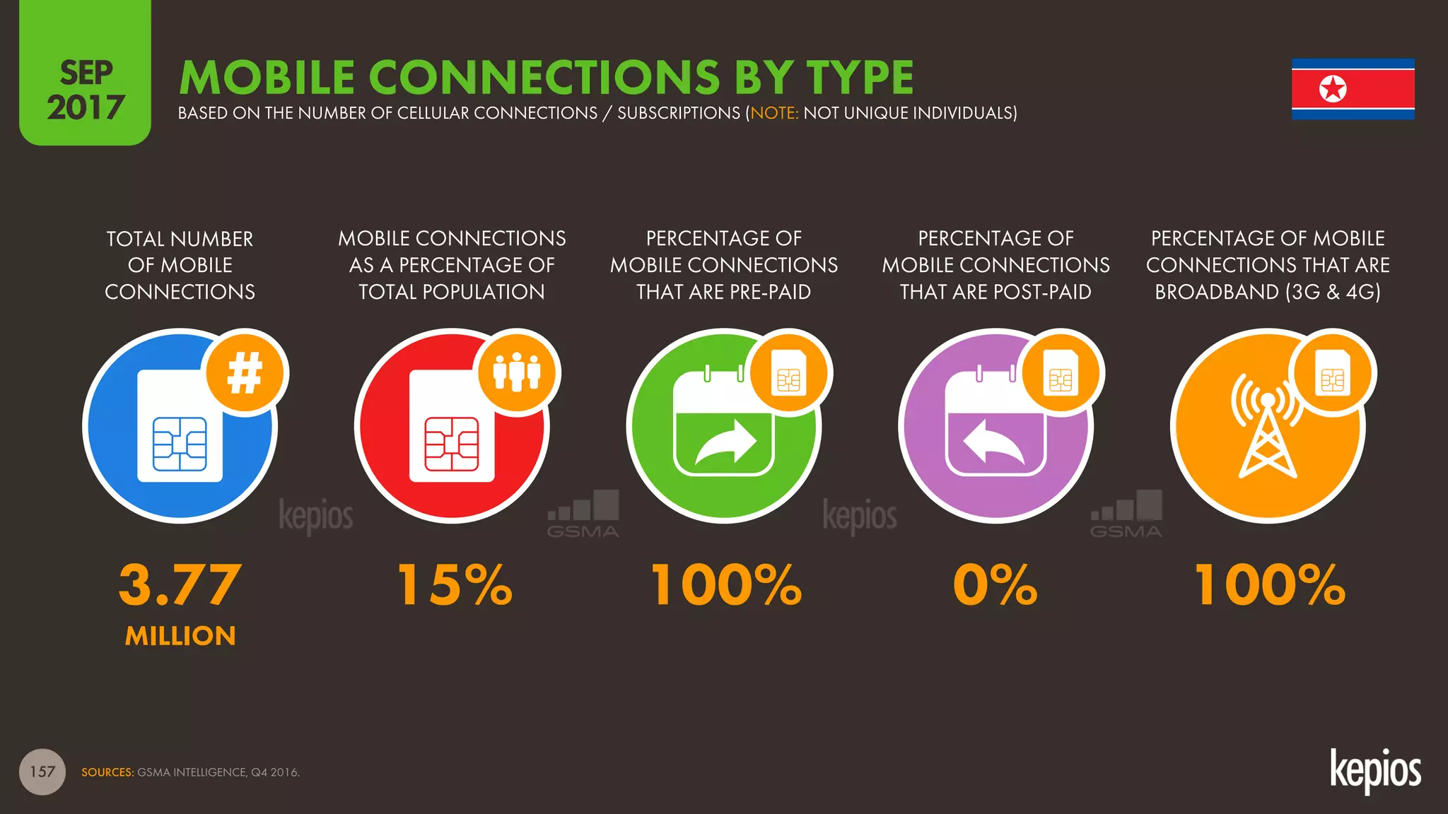 157
TOTAL NUMBER
OF MOBILE
CONNECTIONS
MOBILE CONNECTIONS
AS A PERCENTAGE OF
TOTAL POPULATION
PERCENTAGE OF
MOBILE CONNECTIONS
THAT ARE PRE-PAID
PERCENTAGE OF
MOBILE CONNECTIONS
THAT ARE POST-PAID
PERCENTAGE OF MOBILE
CONNECTIONS THAT ARE
BROADBAND (3G & 4G)
MOBILE CONNECTIONS BY TYPEBASED ON THE NUMBER OF CELLULAR CONNECTIONS / SUBSCRIPTIONS (NOTE: NOT UNIQUE INDIVIDUALS)
SOURCES: GSMA INTELLIGENCE, Q4 2016.
SEP
2017
3.77 15% 100% 0% 100%
MILLION
 
