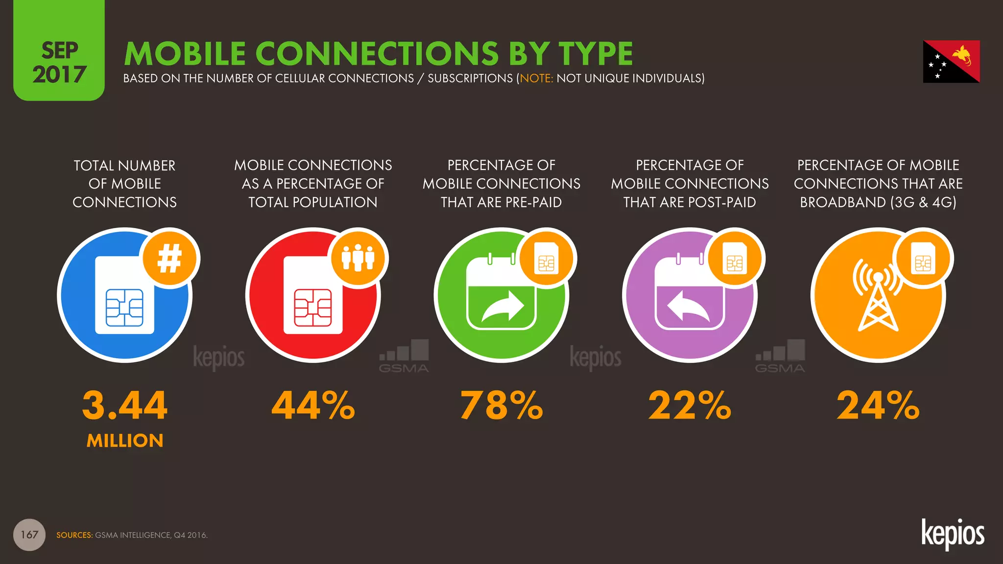 167
TOTAL NUMBER
OF MOBILE
CONNECTIONS
MOBILE CONNECTIONS
AS A PERCENTAGE OF
TOTAL POPULATION
PERCENTAGE OF
MOBILE CONNECTIONS
THAT ARE PRE-PAID
PERCENTAGE OF
MOBILE CONNECTIONS
THAT ARE POST-PAID
PERCENTAGE OF MOBILE
CONNECTIONS THAT ARE
BROADBAND (3G & 4G)
MOBILE CONNECTIONS BY TYPEBASED ON THE NUMBER OF CELLULAR CONNECTIONS / SUBSCRIPTIONS (NOTE: NOT UNIQUE INDIVIDUALS)
SOURCES: GSMA INTELLIGENCE, Q4 2016.
SEP
2017
3.44 44% 78% 22% 24%
MILLION
 