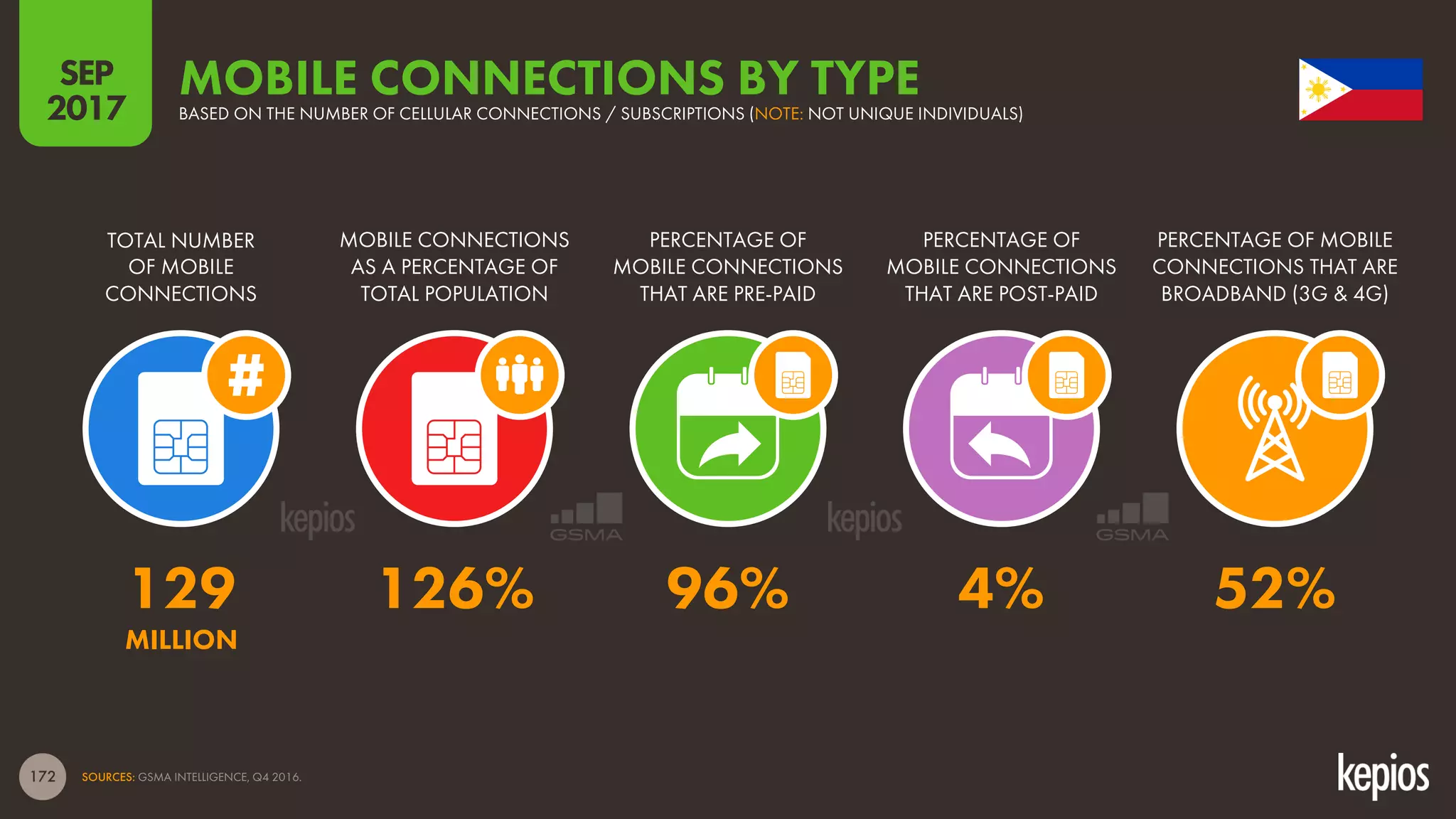 172
TOTAL NUMBER
OF MOBILE
CONNECTIONS
MOBILE CONNECTIONS
AS A PERCENTAGE OF
TOTAL POPULATION
PERCENTAGE OF
MOBILE CONNECTIONS
THAT ARE PRE-PAID
PERCENTAGE OF
MOBILE CONNECTIONS
THAT ARE POST-PAID
PERCENTAGE OF MOBILE
CONNECTIONS THAT ARE
BROADBAND (3G & 4G)
MOBILE CONNECTIONS BY TYPEBASED ON THE NUMBER OF CELLULAR CONNECTIONS / SUBSCRIPTIONS (NOTE: NOT UNIQUE INDIVIDUALS)
SOURCES: GSMA INTELLIGENCE, Q4 2016.
SEP
2017
129 126% 96% 4% 52%
MILLION
 