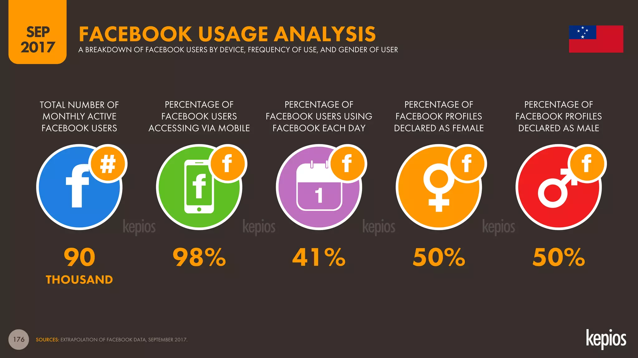 176
TOTAL NUMBER OF
MONTHLY ACTIVE
FACEBOOK USERS
PERCENTAGE OF
FACEBOOK USERS
ACCESSING VIA MOBILE
PERCENTAGE OF
FACEBOOK USERS USING
FACEBOOK EACH DAY
FACEBOOK USAGE ANALYSISA BREAKDOWN OF FACEBOOK USERS BY DEVICE, FREQUENCY OF USE, AND GENDER OF USER
1
SOURCES: EXTRAPOLATION OF FACEBOOK DATA, SEPTEMBER 2017.
PERCENTAGE OF
FACEBOOK PROFILES
DECLARED AS FEMALE
PERCENTAGE OF
FACEBOOK PROFILES
DECLARED AS MALE
SEP
2017
90 98% 41% 50% 50%
THOUSAND
 