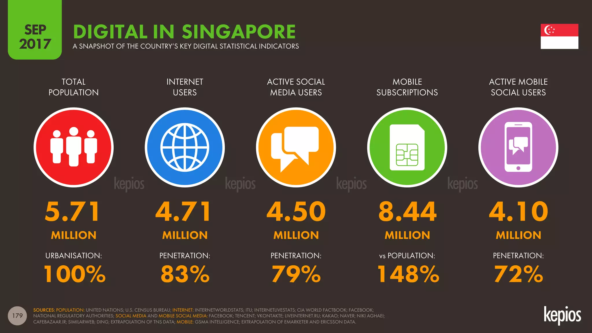 179
TOTAL
POPULATION
INTERNET
USERS
ACTIVE SOCIAL
MEDIA USERS
MOBILE
SUBSCRIPTIONS
ACTIVE MOBILE
SOCIAL USERS
DIGITAL INA SNAPSHOT OF THE COUNTRY’S KEY DIGITAL STATISTICAL INDICATORS
SOURCES: POPULATION: UNITED NATIONS; U.S. CENSUS BUREAU; INTERNET: INTERNETWORLDSTATS; ITU; INTERNETLIVESTATS; CIA WORLD FACTBOOK; FACEBOOK;
NATIONAL REGULATORY AUTHORITIES; SOCIAL MEDIA AND MOBILE SOCIAL MEDIA: FACEBOOK; TENCENT; VKONTAKTE; LIVEINTERNET.RU; KAKAO; NAVER; NIKI AGHAEI;
CAFEBAZAAR.IR; SIMILARWEB; DING; EXTRAPOLATION OF TNS DATA; MOBILE: GSMA INTELLIGENCE; EXTRAPOLATION OF EMARKETER AND ERICSSON DATA.
SEP
2017
vs POPULATION:URBANISATION: PENETRATION: PENETRATION: PENETRATION:
SINGAPORE
5.71 4.71 4.50 8.44 4.10
MILLION MILLION MILLION MILLION MILLION
100% 83% 79% 148% 72%
 