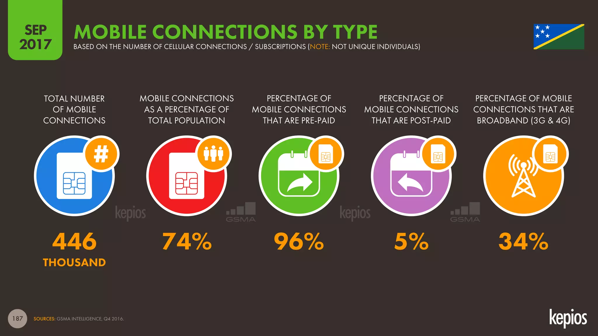 187
TOTAL NUMBER
OF MOBILE
CONNECTIONS
MOBILE CONNECTIONS
AS A PERCENTAGE OF
TOTAL POPULATION
PERCENTAGE OF
MOBILE CONNECTIONS
THAT ARE PRE-PAID
PERCENTAGE OF
MOBILE CONNECTIONS
THAT ARE POST-PAID
PERCENTAGE OF MOBILE
CONNECTIONS THAT ARE
BROADBAND (3G & 4G)
MOBILE CONNECTIONS BY TYPEBASED ON THE NUMBER OF CELLULAR CONNECTIONS / SUBSCRIPTIONS (NOTE: NOT UNIQUE INDIVIDUALS)
SOURCES: GSMA INTELLIGENCE, Q4 2016.
SEP
2017
446 74% 96% 5% 34%
THOUSAND
 