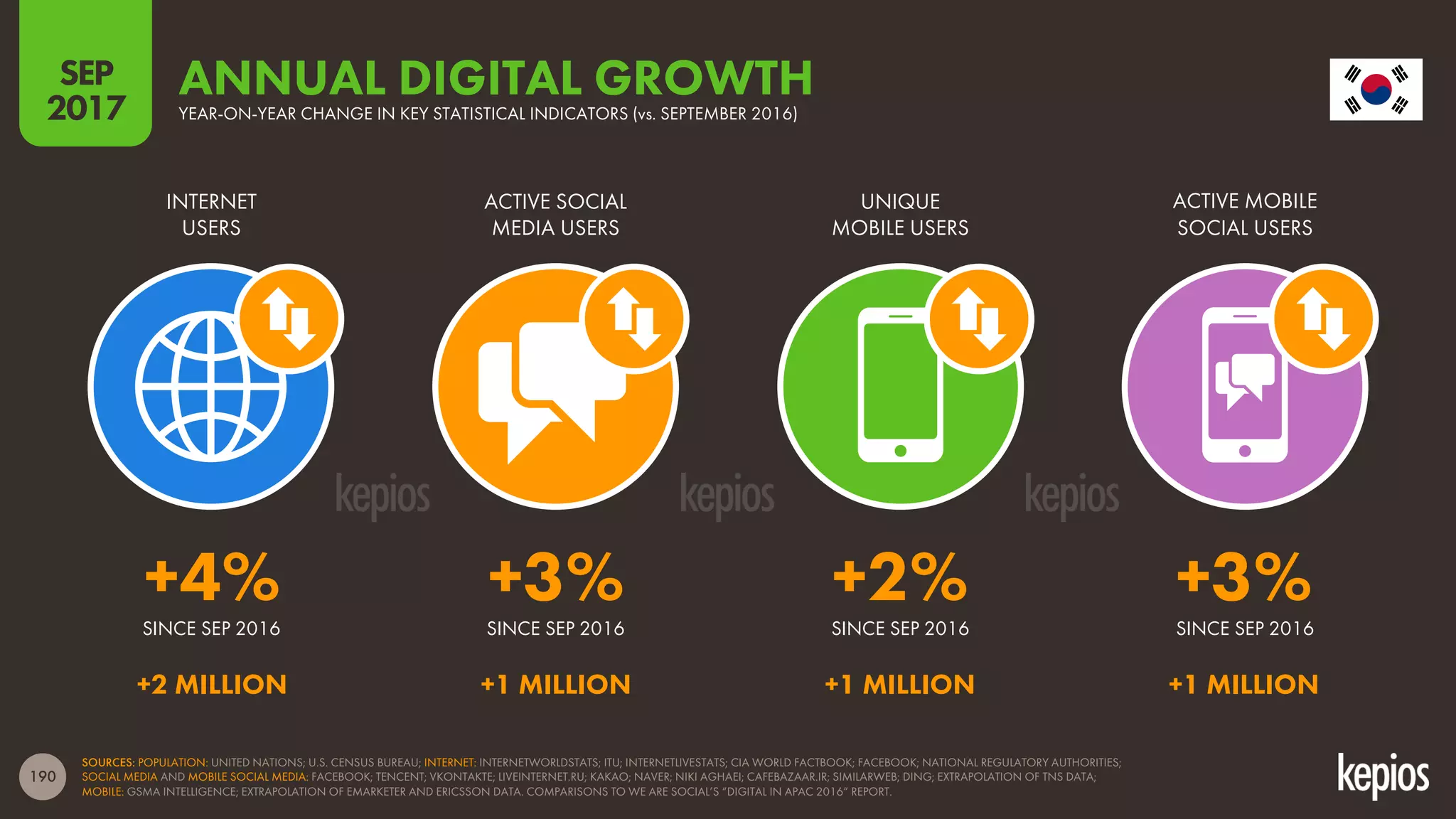 190
INTERNET
USERS
ACTIVE SOCIAL
MEDIA USERS
UNIQUE
MOBILE USERS
ACTIVE MOBILE
SOCIAL USERS
SINCE SEP 2016 SINCE SEP 2016 SINCE SEP 2016 SINCE SEP 2016
YEAR-ON-YEAR CHANGE IN KEY STATISTICAL INDICATORS (vs. SEPTEMBER 2016)
ANNUAL DIGITAL GROWTH
SOURCES: POPULATION: UNITED NATIONS; U.S. CENSUS BUREAU; INTERNET: INTERNETWORLDSTATS; ITU; INTERNETLIVESTATS; CIA WORLD FACTBOOK; FACEBOOK; NATIONAL REGULATORY AUTHORITIES;
SOCIAL MEDIA AND MOBILE SOCIAL MEDIA: FACEBOOK; TENCENT; VKONTAKTE; LIVEINTERNET.RU; KAKAO; NAVER; NIKI AGHAEI; CAFEBAZAAR.IR; SIMILARWEB; DING; EXTRAPOLATION OF TNS DATA;
MOBILE: GSMA INTELLIGENCE; EXTRAPOLATION OF EMARKETER AND ERICSSON DATA. COMPARISONS TO WE ARE SOCIAL’S “DIGITAL IN APAC 2016” REPORT.
SEP
2017
+4% +3% +2% +3%
+2 MILLION +1 MILLION +1 MILLION +1 MILLION
 
