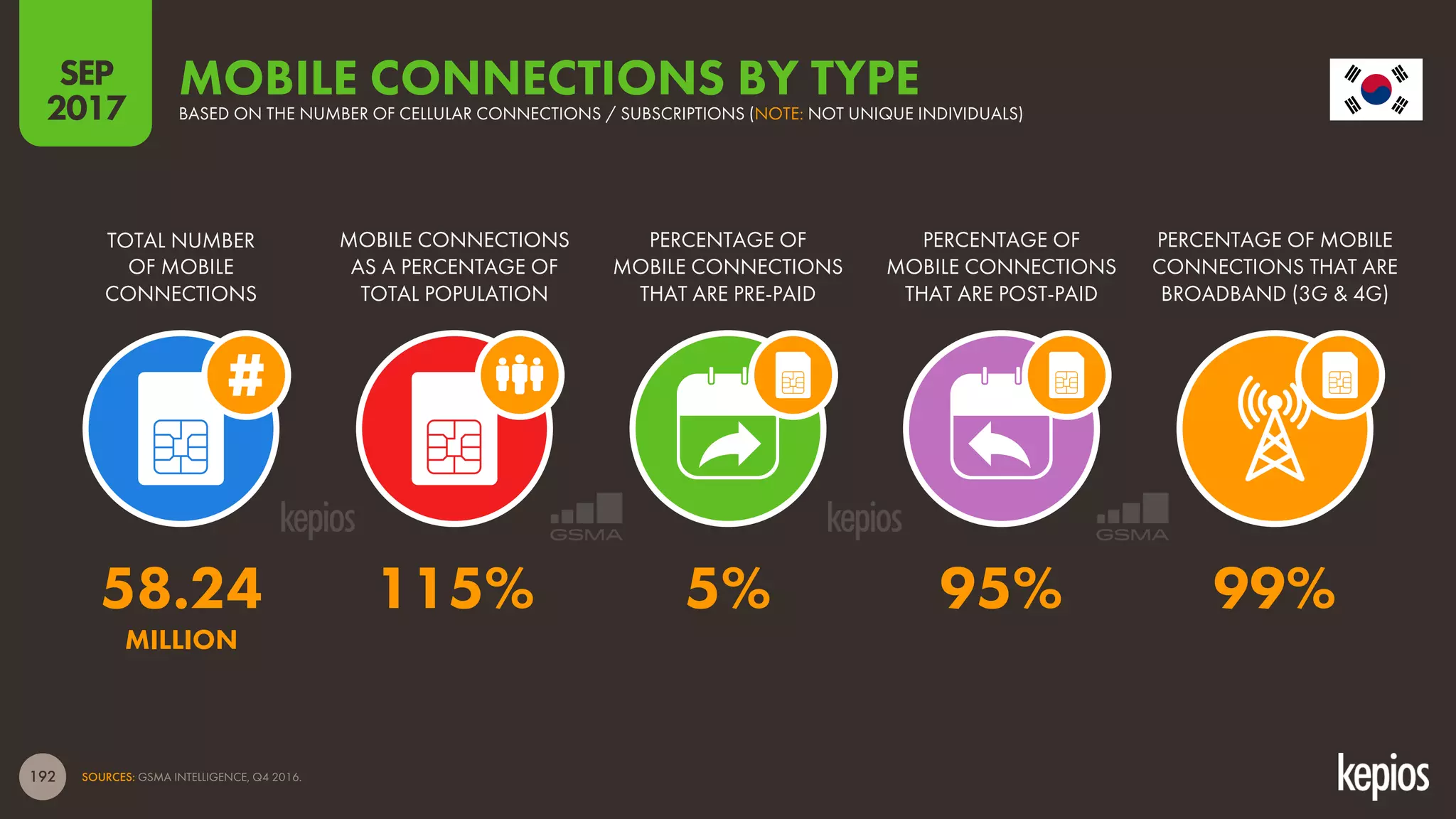 192
TOTAL NUMBER
OF MOBILE
CONNECTIONS
MOBILE CONNECTIONS
AS A PERCENTAGE OF
TOTAL POPULATION
PERCENTAGE OF
MOBILE CONNECTIONS
THAT ARE PRE-PAID
PERCENTAGE OF
MOBILE CONNECTIONS
THAT ARE POST-PAID
PERCENTAGE OF MOBILE
CONNECTIONS THAT ARE
BROADBAND (3G & 4G)
MOBILE CONNECTIONS BY TYPEBASED ON THE NUMBER OF CELLULAR CONNECTIONS / SUBSCRIPTIONS (NOTE: NOT UNIQUE INDIVIDUALS)
SOURCES: GSMA INTELLIGENCE, Q4 2016.
SEP
2017
58.24 115% 5% 95% 99%
MILLION
 