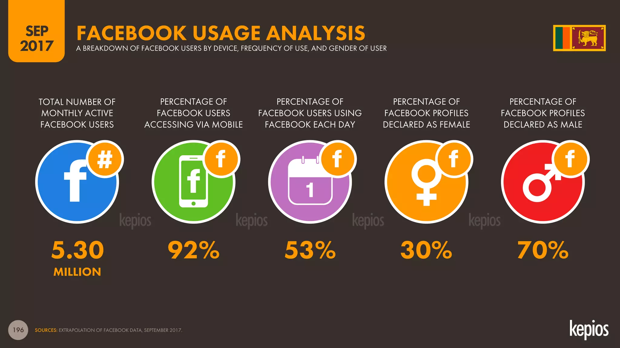 196
TOTAL NUMBER OF
MONTHLY ACTIVE
FACEBOOK USERS
PERCENTAGE OF
FACEBOOK USERS
ACCESSING VIA MOBILE
PERCENTAGE OF
FACEBOOK USERS USING
FACEBOOK EACH DAY
FACEBOOK USAGE ANALYSISA BREAKDOWN OF FACEBOOK USERS BY DEVICE, FREQUENCY OF USE, AND GENDER OF USER
1
SOURCES: EXTRAPOLATION OF FACEBOOK DATA, SEPTEMBER 2017.
PERCENTAGE OF
FACEBOOK PROFILES
DECLARED AS FEMALE
PERCENTAGE OF
FACEBOOK PROFILES
DECLARED AS MALE
SEP
2017
5.30 92% 53% 30% 70%
MILLION
 