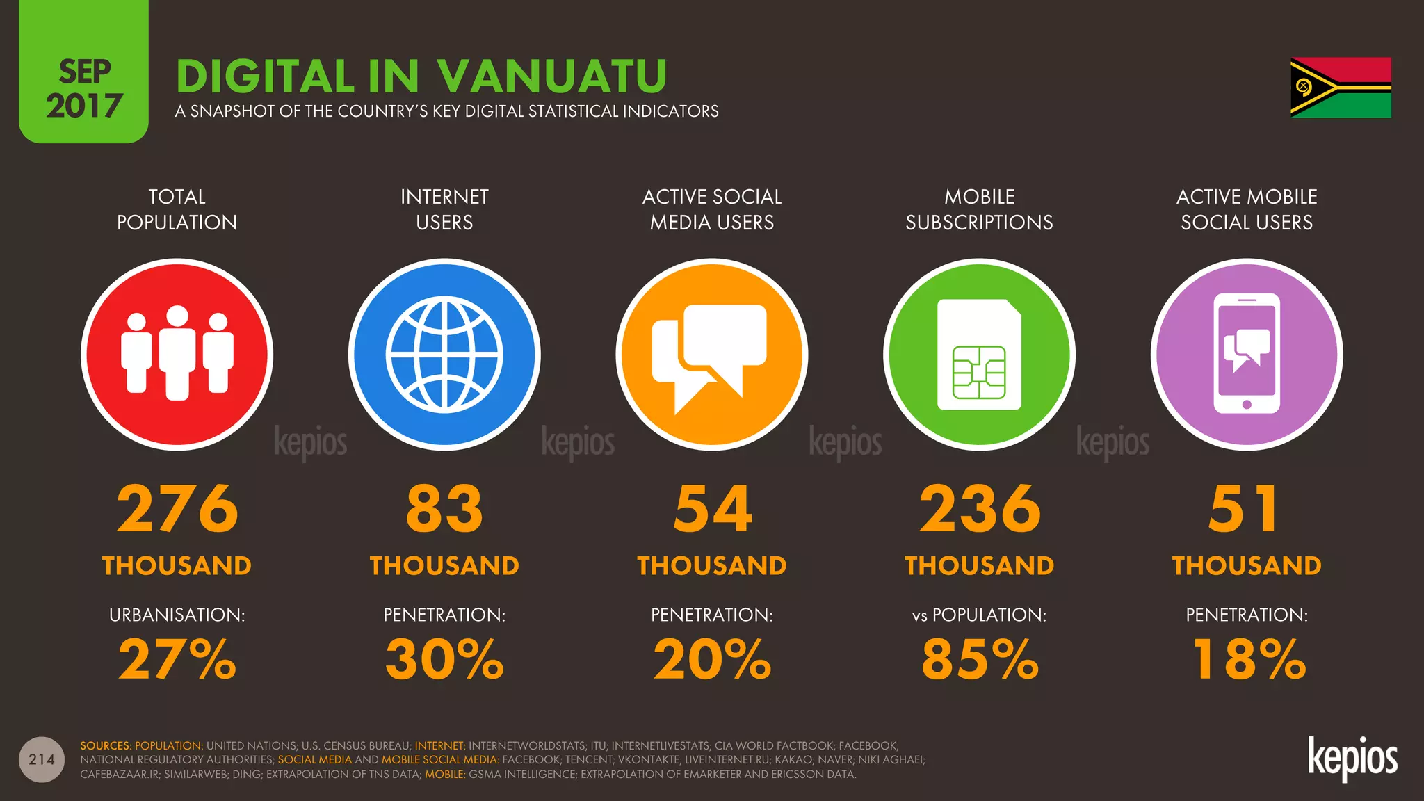 214
TOTAL
POPULATION
INTERNET
USERS
ACTIVE SOCIAL
MEDIA USERS
MOBILE
SUBSCRIPTIONS
ACTIVE MOBILE
SOCIAL USERS
DIGITAL INA SNAPSHOT OF THE COUNTRY’S KEY DIGITAL STATISTICAL INDICATORS
SOURCES: POPULATION: UNITED NATIONS; U.S. CENSUS BUREAU; INTERNET: INTERNETWORLDSTATS; ITU; INTERNETLIVESTATS; CIA WORLD FACTBOOK; FACEBOOK;
NATIONAL REGULATORY AUTHORITIES; SOCIAL MEDIA AND MOBILE SOCIAL MEDIA: FACEBOOK; TENCENT; VKONTAKTE; LIVEINTERNET.RU; KAKAO; NAVER; NIKI AGHAEI;
CAFEBAZAAR.IR; SIMILARWEB; DING; EXTRAPOLATION OF TNS DATA; MOBILE: GSMA INTELLIGENCE; EXTRAPOLATION OF EMARKETER AND ERICSSON DATA.
SEP
2017
vs POPULATION:URBANISATION: PENETRATION: PENETRATION: PENETRATION:
VANUATU
276 83 54 236 51
THOUSAND THOUSAND THOUSAND THOUSAND THOUSAND
27% 30% 20% 85% 18%
 