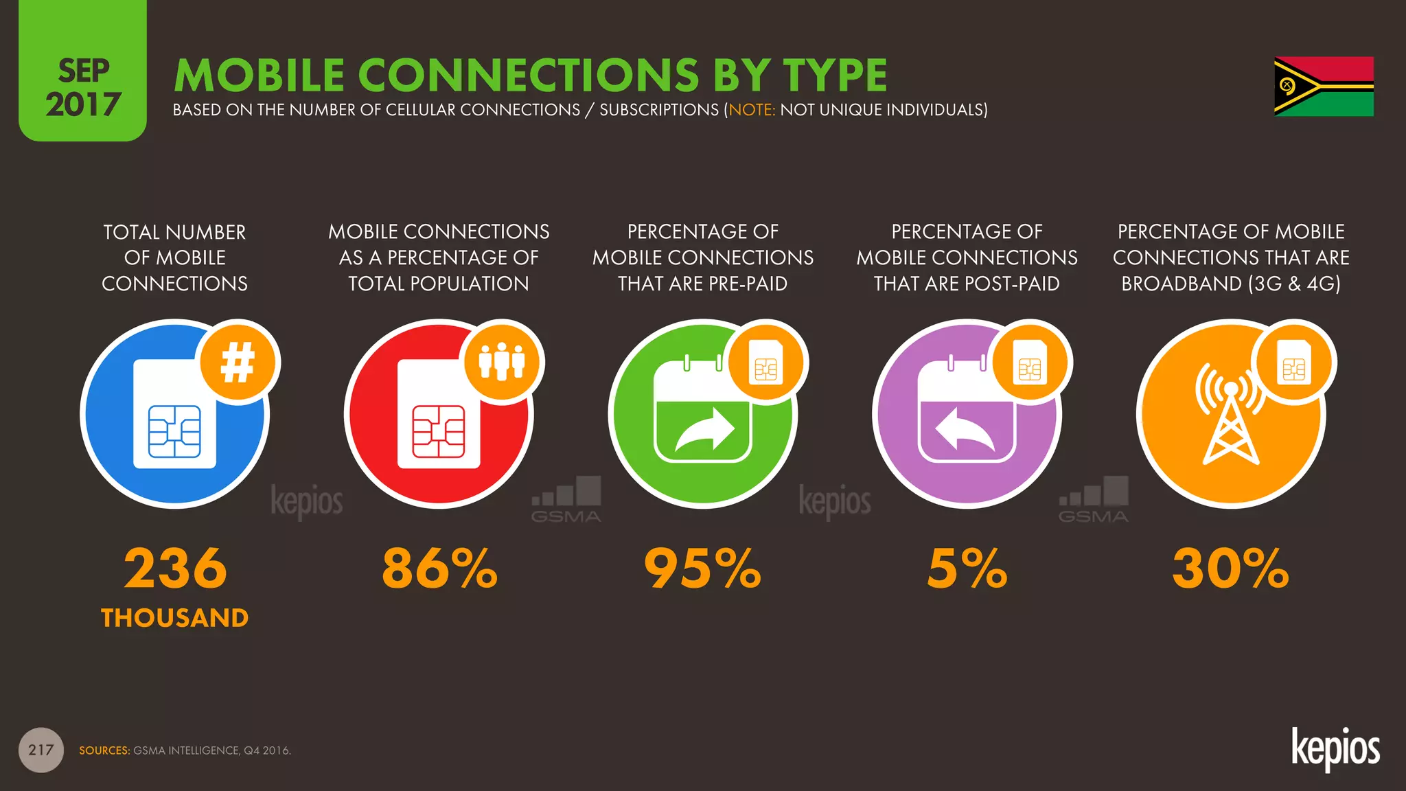 217
TOTAL NUMBER
OF MOBILE
CONNECTIONS
MOBILE CONNECTIONS
AS A PERCENTAGE OF
TOTAL POPULATION
PERCENTAGE OF
MOBILE CONNECTIONS
THAT ARE PRE-PAID
PERCENTAGE OF
MOBILE CONNECTIONS
THAT ARE POST-PAID
PERCENTAGE OF MOBILE
CONNECTIONS THAT ARE
BROADBAND (3G & 4G)
MOBILE CONNECTIONS BY TYPEBASED ON THE NUMBER OF CELLULAR CONNECTIONS / SUBSCRIPTIONS (NOTE: NOT UNIQUE INDIVIDUALS)
SOURCES: GSMA INTELLIGENCE, Q4 2016.
SEP
2017
236 86% 95% 5% 30%
THOUSAND
 