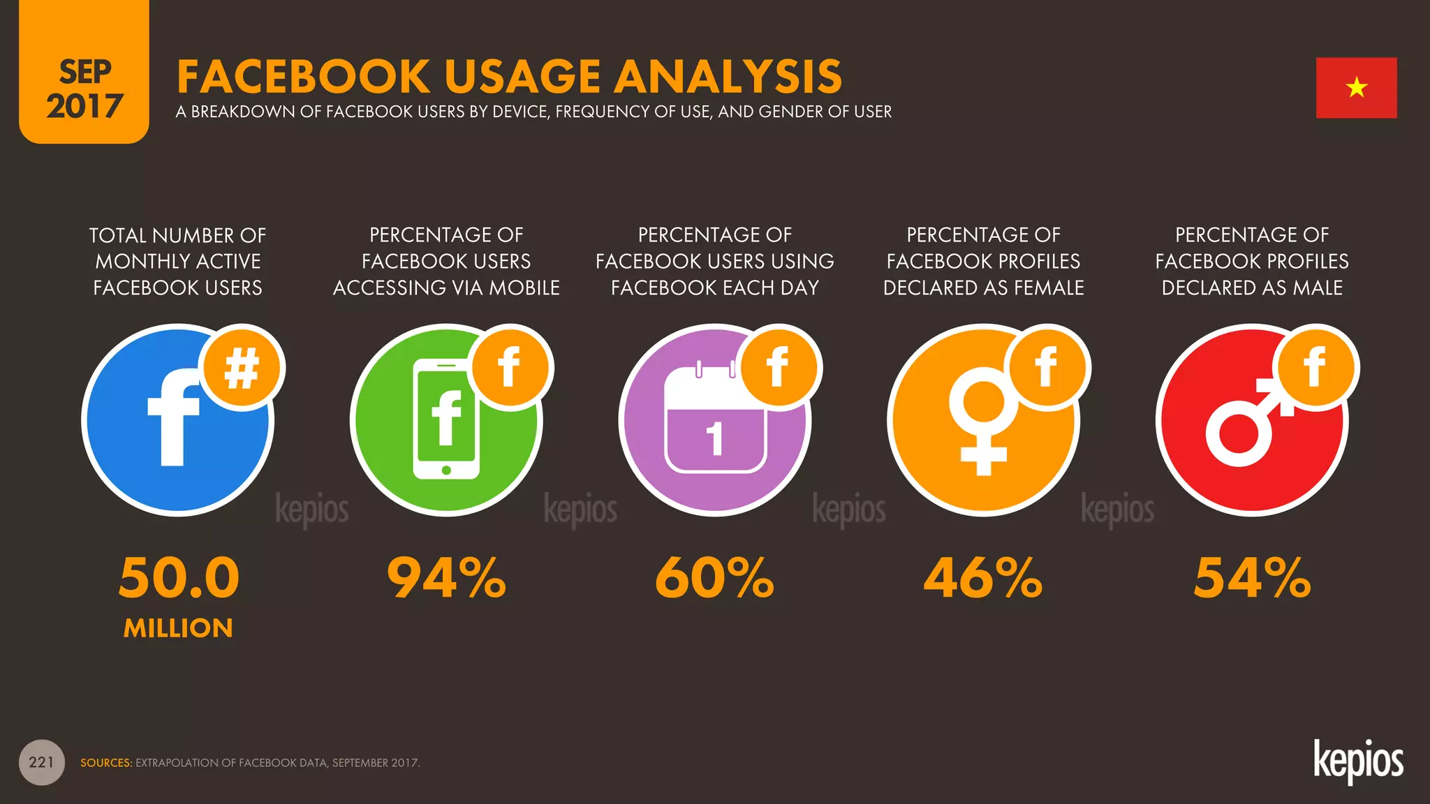 221
TOTAL NUMBER OF
MONTHLY ACTIVE
FACEBOOK USERS
PERCENTAGE OF
FACEBOOK USERS
ACCESSING VIA MOBILE
PERCENTAGE OF
FACEBOOK USERS USING
FACEBOOK EACH DAY
FACEBOOK USAGE ANALYSISA BREAKDOWN OF FACEBOOK USERS BY DEVICE, FREQUENCY OF USE, AND GENDER OF USER
1
SOURCES: EXTRAPOLATION OF FACEBOOK DATA, SEPTEMBER 2017.
PERCENTAGE OF
FACEBOOK PROFILES
DECLARED AS FEMALE
PERCENTAGE OF
FACEBOOK PROFILES
DECLARED AS MALE
SEP
2017
50.0 94% 60% 46% 54%
MILLION
 