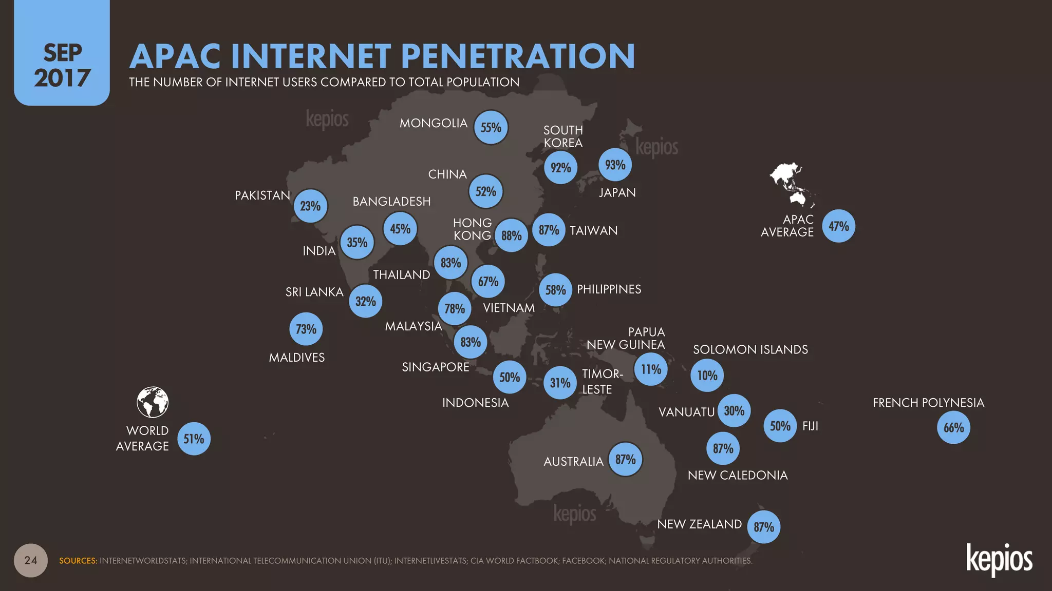 24 SOURCES: INTERNETWORLDSTATS; INTERNATIONAL TELECOMMUNICATION UNION (ITU); INTERNETLIVESTATS; CIA WORLD FACTBOOK; FACEBOOK; NATIONAL REGULATORY AUTHORITIES.
SEP
2017
TIMOR-
LESTE
APAC
AVERAGE
WORLD
AVERAGE
INDIA
CHINA
SOUTH
KOREA
JAPAN
SINGAPORE
INDONESIA
SRI LANKA
PAKISTAN
PHILIPPINES
TAIWAN
HONG
KONG
BANGLADESH
MONGOLIA
MALAYSIA
VIETNAM
AUSTRALIA
NEW ZEALAND
FIJI
PAPUA
NEW GUINEA
THAILAND
MALDIVES
NEW CALEDONIA
VANUATU
FRENCH POLYNESIA
SOLOMON ISLANDS
APAC INTERNET PENETRATIONTHE NUMBER OF INTERNET USERS COMPARED TO TOTAL POPULATION
55%
92% 93%
52%
45%
35%
73%
32%
83%
88% 87%
58%
67%
78%
83%
50% 31%
11%
50%
87%
87%
47%
51%
87%
30%
66%
10%
23%
 