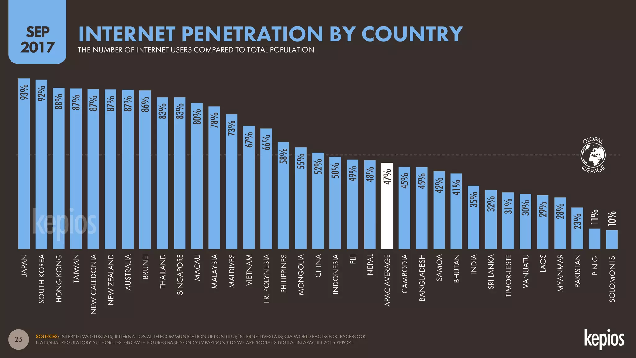 25 SOURCES: INTERNETWORLDSTATS; INTERNATIONAL TELECOMMUNICATION UNION (ITU); INTERNETLIVESTATS; CIA WORLD FACTBOOK; FACEBOOK;
NATIONAL REGULATORY AUTHORITIES. GROWTH FIGURES BASED ON COMPARISONS TO WE ARE SOCIAL’S DIGITAL IN APAC IN 2016 REPORT.
SEP
2017
INTERNET PENETRATION BY COUNTRYTHE NUMBER OF INTERNET USERS COMPARED TO TOTAL POPULATION
93%
92%
88%
87%
87%
87%
87%
86%
83%
83%
80%
78%
73%
67%
66%
58%
55%
52%
50%
49%
48%
47%
45%
45%
42%
41%
35%
32%
31%
30%
29%
28%
23%
11%
10%
JAPAN
SOUTHKOREA
HONGKONG
TAIWAN
NEWCALEDONIA
NEWZEALAND
AUSTRALIA
BRUNEI
THAILAND
SINGAPORE
MACAU
MALAYSIA
MALDIVES
VIETNAM
FR.POLYNESIA
PHILIPPINES
MONGOLIA
CHINA
INDONESIA
FIJI
NEPAL
APACAVERAGE
CAMBODIA
BANGLADESH
SAMOA
BHUTAN
INDIA
SRILANKA
TIMOR-LESTE
VANUATU
LAOS
MYANMAR
PAKISTAN
P.N.G.
SOLOMONIS.
GLOBAL
AVERAGE
 