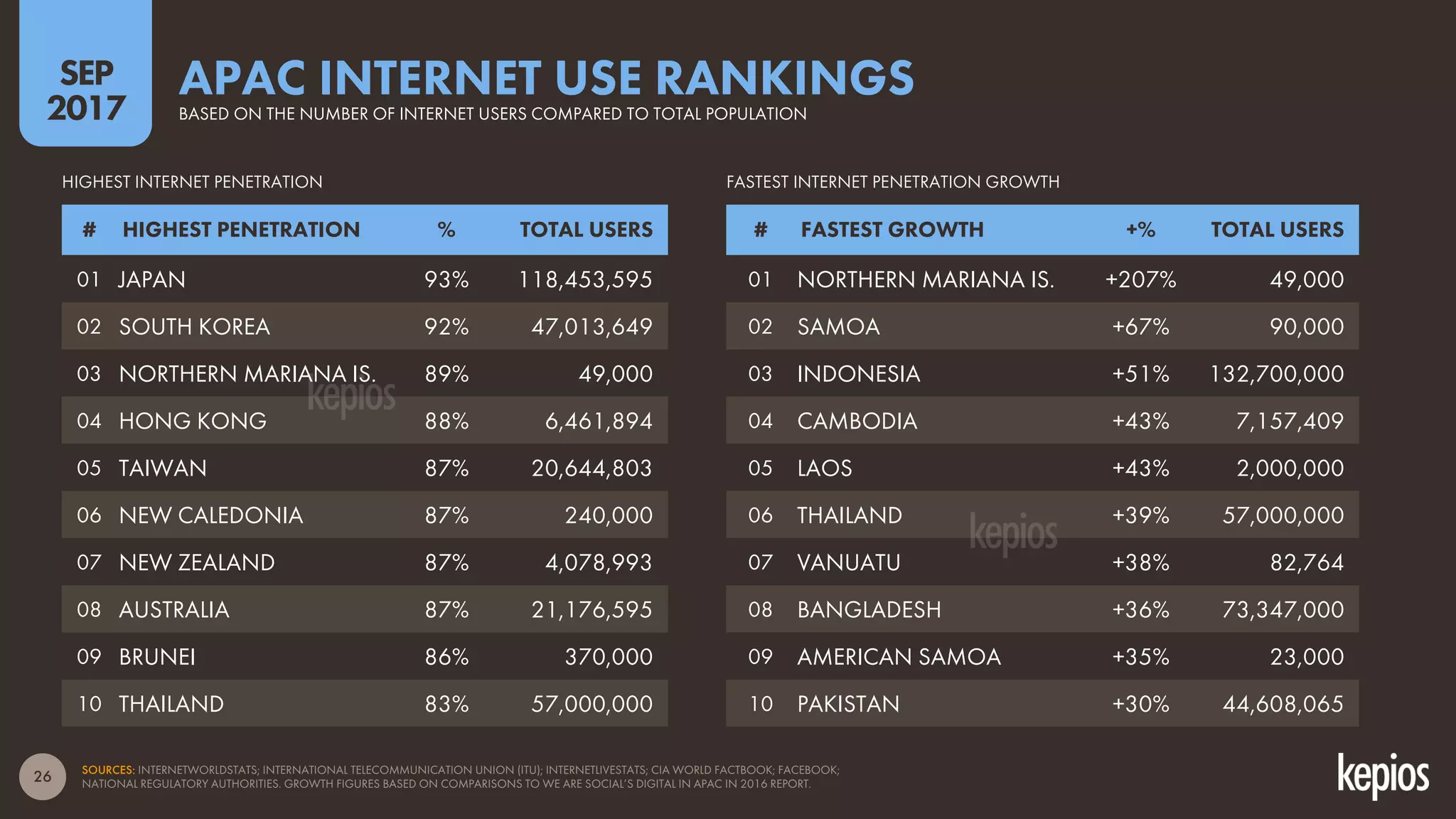 26 SOURCES: INTERNETWORLDSTATS; INTERNATIONAL TELECOMMUNICATION UNION (ITU); INTERNETLIVESTATS; CIA WORLD FACTBOOK; FACEBOOK;
NATIONAL REGULATORY AUTHORITIES. GROWTH FIGURES BASED ON COMPARISONS TO WE ARE SOCIAL’S DIGITAL IN APAC IN 2016 REPORT.
SEP
2017
APAC INTERNET USE RANKINGSBASED ON THE NUMBER OF INTERNET USERS COMPARED TO TOTAL POPULATION
# HIGHEST PENETRATION % TOTAL USERS
01 JAPAN 93% 118,453,595
02 SOUTH KOREA 92% 47,013,649
03 NORTHERN MARIANA IS. 89% 49,000
04 HONG KONG 88% 6,461,894
05 TAIWAN 87% 20,644,803
06 NEW CALEDONIA 87% 240,000
07 NEW ZEALAND 87% 4,078,993
08 AUSTRALIA 87% 21,176,595
09 BRUNEI 86% 370,000
10 THAILAND 83% 57,000,000
# FASTEST GROWTH +% TOTAL USERS
01 NORTHERN MARIANA IS. +207% 49,000
02 SAMOA +67% 90,000
03 INDONESIA +51% 132,700,000
04 CAMBODIA +43% 7,157,409
05 LAOS +43% 2,000,000
06 THAILAND +39% 57,000,000
07 VANUATU +38% 82,764
08 BANGLADESH +36% 73,347,000
09 AMERICAN SAMOA +35% 23,000
10 PAKISTAN +30% 44,608,065
HIGHEST INTERNET PENETRATION FASTEST INTERNET PENETRATION GROWTH
 