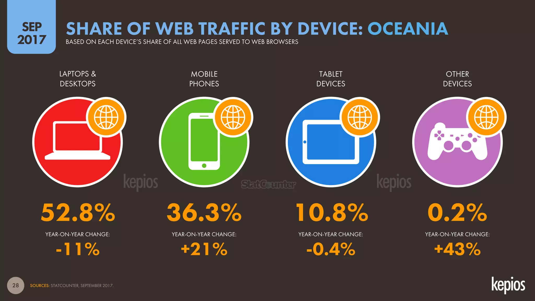 28
LAPTOPS &
DESKTOPS
MOBILE
PHONES
TABLET
DEVICES
OTHER
DEVICES
YEAR-ON-YEAR CHANGE:
SHARE OF WEB TRAFFIC BY DEVICE:BASED ON EACH DEVICE’S SHARE OF ALL WEB PAGES SERVED TO WEB BROWSERS
YEAR-ON-YEAR CHANGE: YEAR-ON-YEAR CHANGE: YEAR-ON-YEAR CHANGE:
SOURCES: STATCOUNTER, SEPTEMBER 2017.
SEP
2017
52.8% 36.3% 10.8% 0.2%
-11% +21% -0.4% +43%
OCEANIA
 