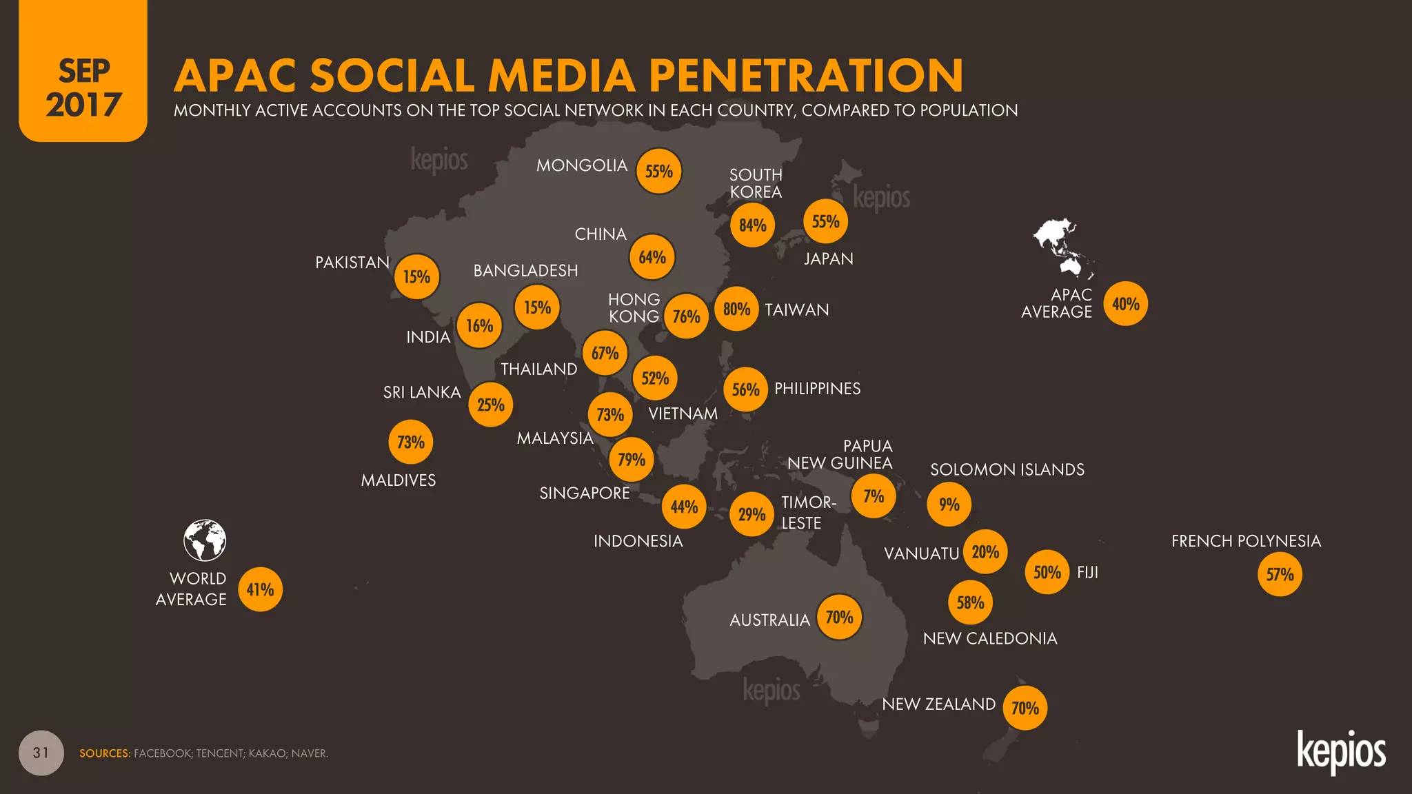 31 SOURCES: FACEBOOK; TENCENT; KAKAO; NAVER.
SEP
2017
TIMOR-
LESTE
APAC
AVERAGE
WORLD
AVERAGE
INDIA
CHINA
SOUTH
KOREA
JAPAN
SINGAPORE
INDONESIA
SRI LANKA
PAKISTAN
PHILIPPINES
TAIWAN
HONG
KONG
BANGLADESH
MONGOLIA
MALAYSIA
VIETNAM
AUSTRALIA
NEW ZEALAND
FIJI
PAPUA
NEW GUINEA
THAILAND
MALDIVES
NEW CALEDONIA
VANUATU
FRENCH POLYNESIA
SOLOMON ISLANDS
APAC SOCIAL MEDIA PENETRATIONMONTHLY ACTIVE ACCOUNTS ON THE TOP SOCIAL NETWORK IN EACH COUNTRY, COMPARED TO POPULATION
15%
55%
84% 55%
64%
15%
16%
73%
25%
67%
76% 80%
56%
52%
73%
79%
44% 29%
7%
50%
70%
70%
40%
41%
58%
20%
57%
9%
 
