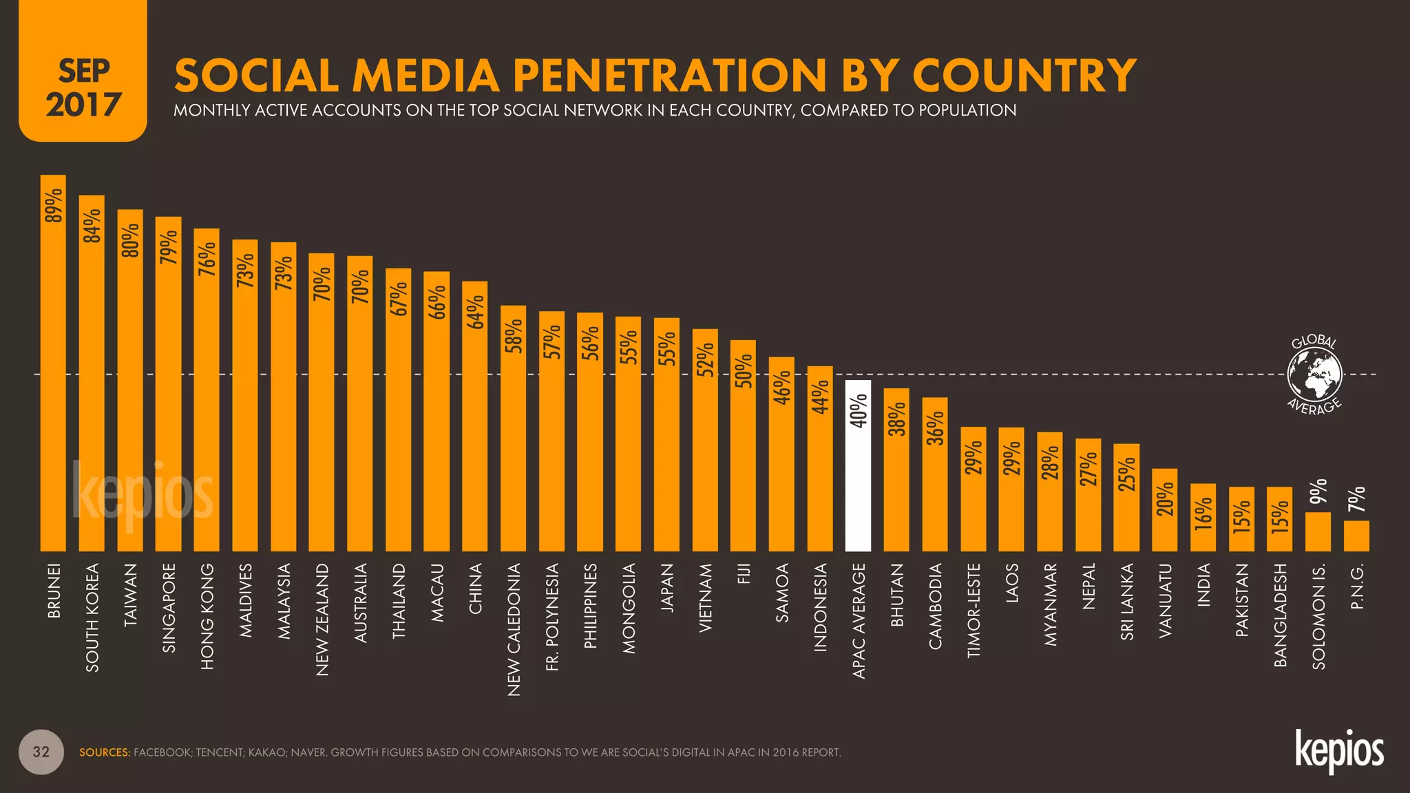 32 SOURCES: FACEBOOK; TENCENT; KAKAO; NAVER. GROWTH FIGURES BASED ON COMPARISONS TO WE ARE SOCIAL’S DIGITAL IN APAC IN 2016 REPORT.
SEP
2017
GLOBAL
AVERAGE
SOCIAL MEDIA PENETRATION BY COUNTRYMONTHLY ACTIVE ACCOUNTS ON THE TOP SOCIAL NETWORK IN EACH COUNTRY, COMPARED TO POPULATION
89%
84%
80%
79%
76%
73%
73%
70%
70%
67%
66%
64%
58%
57%
56%
55%
55%
52%
50%
46%
44%
40%
38%
36%
29%
29%
28%
27%
25%
20%
16%
15%
15%
9%
7%
BRUNEI
SOUTHKOREA
TAIWAN
SINGAPORE
HONGKONG
MALDIVES
MALAYSIA
NEWZEALAND
AUSTRALIA
THAILAND
MACAU
CHINA
NEWCALEDONIA
FR.POLYNESIA
PHILIPPINES
MONGOLIA
JAPAN
VIETNAM
FIJI
SAMOA
INDONESIA
APACAVERAGE
BHUTAN
CAMBODIA
TIMOR-LESTE
LAOS
MYANMAR
NEPAL
SRILANKA
VANUATU
INDIA
PAKISTAN
BANGLADESH
SOLOMONIS.
P.N.G.
 