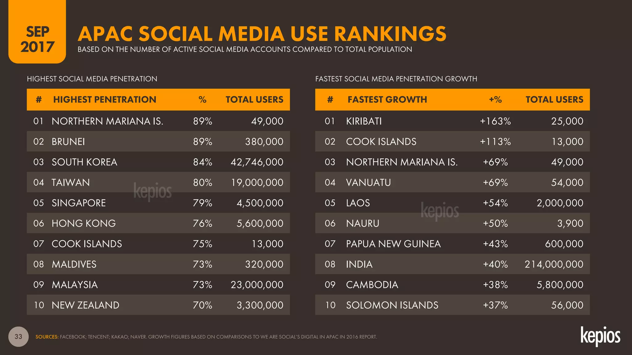 33 SOURCES: FACEBOOK; TENCENT; KAKAO; NAVER. GROWTH FIGURES BASED ON COMPARISONS TO WE ARE SOCIAL’S DIGITAL IN APAC IN 2016 REPORT.
SEP
2017
APAC SOCIAL MEDIA USE RANKINGSBASED ON THE NUMBER OF ACTIVE SOCIAL MEDIA ACCOUNTS COMPARED TO TOTAL POPULATION
# HIGHEST PENETRATION % TOTAL USERS
01 NORTHERN MARIANA IS. 89% 49,000
02 BRUNEI 89% 380,000
03 SOUTH KOREA 84% 42,746,000
04 TAIWAN 80% 19,000,000
05 SINGAPORE 79% 4,500,000
06 HONG KONG 76% 5,600,000
07 COOK ISLANDS 75% 13,000
08 MALDIVES 73% 320,000
09 MALAYSIA 73% 23,000,000
10 NEW ZEALAND 70% 3,300,000
# FASTEST GROWTH +% TOTAL USERS
01 KIRIBATI +163% 25,000
02 COOK ISLANDS +113% 13,000
03 NORTHERN MARIANA IS. +69% 49,000
04 VANUATU +69% 54,000
05 LAOS +54% 2,000,000
06 NAURU +50% 3,900
07 PAPUA NEW GUINEA +43% 600,000
08 INDIA +40% 214,000,000
09 CAMBODIA +38% 5,800,000
10 SOLOMON ISLANDS +37% 56,000
HIGHEST SOCIAL MEDIA PENETRATION FASTEST SOCIAL MEDIA PENETRATION GROWTH
 