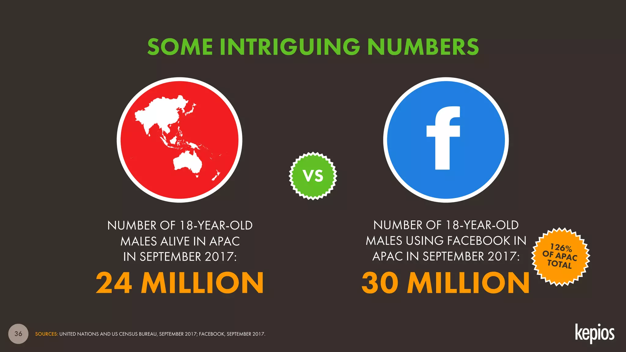 36
NUMBER OF 18-YEAR-OLD
MALES ALIVE IN APAC
IN SEPTEMBER 2017:
NUMBER OF 18-YEAR-OLD
MALES USING FACEBOOK IN
APAC IN SEPTEMBER 2017:
24 MILLION 30 MILLION
SOME INTRIGUING NUMBERS
VS
SOURCES: UNITED NATIONS AND US CENSUS BUREAU, SEPTEMBER 2017; FACEBOOK, SEPTEMBER 2017.
 