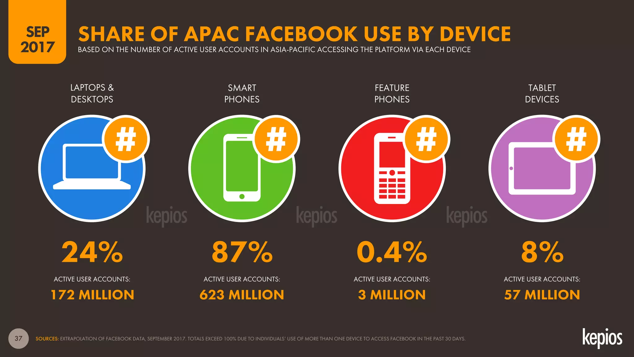 37
LAPTOPS &
DESKTOPS
SMART
PHONES
FEATURE
PHONES
TABLET
DEVICES
ACTIVE USER ACCOUNTS:
SHARE OF APAC FACEBOOK USE BY DEVICEBASED ON THE NUMBER OF ACTIVE USER ACCOUNTS IN ASIA-PACIFIC ACCESSING THE PLATFORM VIA EACH DEVICE
ACTIVE USER ACCOUNTS: ACTIVE USER ACCOUNTS: ACTIVE USER ACCOUNTS:
SOURCES: EXTRAPOLATION OF FACEBOOK DATA, SEPTEMBER 2017. TOTALS EXCEED 100% DUE TO INDIVIDUALS’ USE OF MORE THAN ONE DEVICE TO ACCESS FACEBOOK IN THE PAST 30 DAYS.
SEP
2017
24% 87% 0.4% 8%
172 MILLION 623 MILLION 3 MILLION 57 MILLION
 