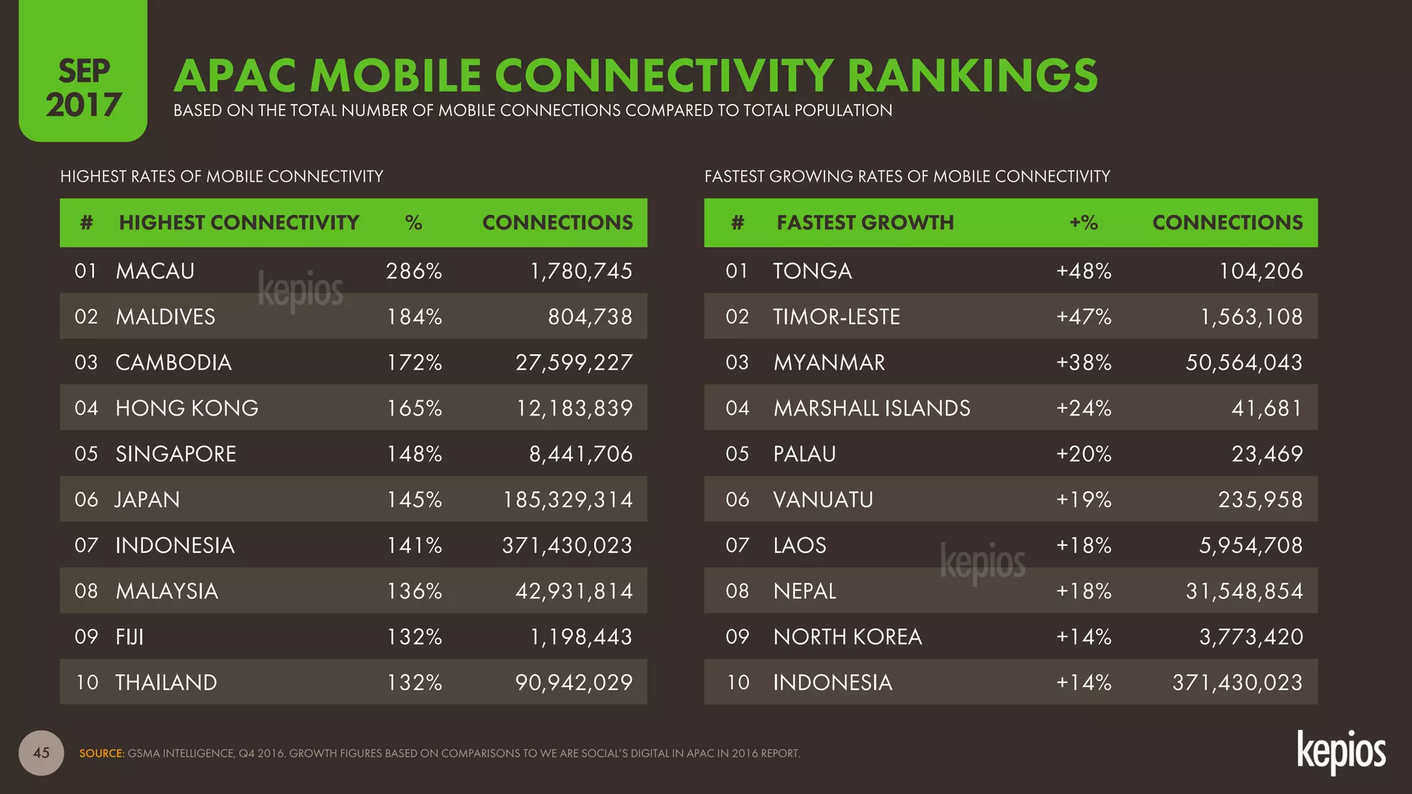 45 SOURCE: GSMA INTELLIGENCE, Q4 2016. GROWTH FIGURES BASED ON COMPARISONS TO WE ARE SOCIAL’S DIGITAL IN APAC IN 2016 REPORT.
SEP
2017
APAC MOBILE CONNECTIVITY RANKINGSBASED ON THE TOTAL NUMBER OF MOBILE CONNECTIONS COMPARED TO TOTAL POPULATION
# HIGHEST CONNECTIVITY % CONNECTIONS
01 MACAU 286% 1,780,745
02 MALDIVES 184% 804,738
03 CAMBODIA 172% 27,599,227
04 HONG KONG 165% 12,183,839
05 SINGAPORE 148% 8,441,706
06 JAPAN 145% 185,329,314
07 INDONESIA 141% 371,430,023
08 MALAYSIA 136% 42,931,814
09 FIJI 132% 1,198,443
10 THAILAND 132% 90,942,029
# FASTEST GROWTH +% CONNECTIONS
01 TONGA +48% 104,206
02 TIMOR-LESTE +47% 1,563,108
03 MYANMAR +38% 50,564,043
04 MARSHALL ISLANDS +24% 41,681
05 PALAU +20% 23,469
06 VANUATU +19% 235,958
07 LAOS +18% 5,954,708
08 NEPAL +18% 31,548,854
09 NORTH KOREA +14% 3,773,420
10 INDONESIA +14% 371,430,023
HIGHEST RATES OF MOBILE CONNECTIVITY FASTEST GROWING RATES OF MOBILE CONNECTIVITY
 