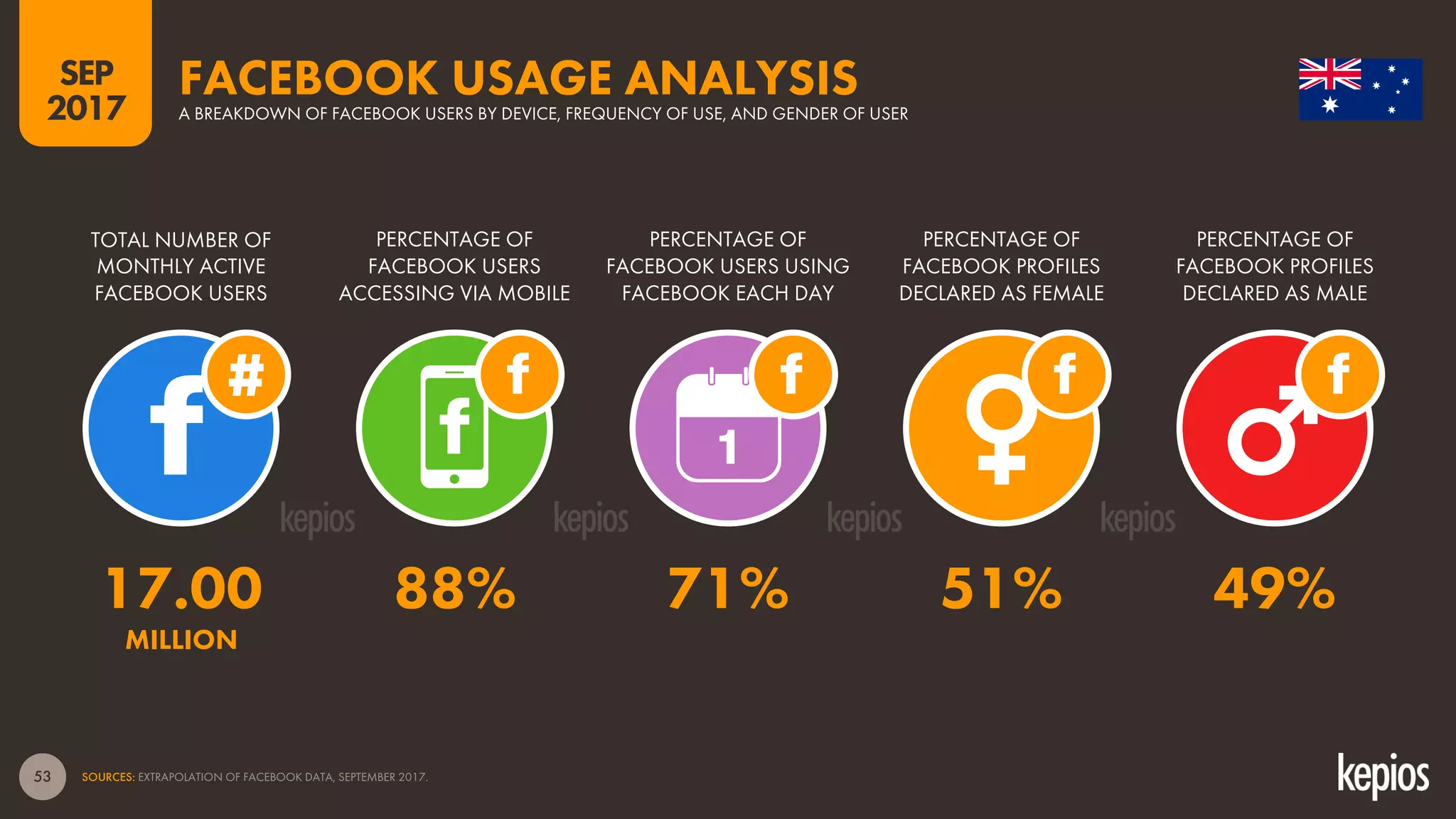 53
TOTAL NUMBER OF
MONTHLY ACTIVE
FACEBOOK USERS
PERCENTAGE OF
FACEBOOK USERS
ACCESSING VIA MOBILE
PERCENTAGE OF
FACEBOOK USERS USING
FACEBOOK EACH DAY
FACEBOOK USAGE ANALYSISA BREAKDOWN OF FACEBOOK USERS BY DEVICE, FREQUENCY OF USE, AND GENDER OF USER
1
SOURCES: EXTRAPOLATION OF FACEBOOK DATA, SEPTEMBER 2017.
PERCENTAGE OF
FACEBOOK PROFILES
DECLARED AS FEMALE
PERCENTAGE OF
FACEBOOK PROFILES
DECLARED AS MALE
SEP
2017
17.00 88% 71% 51% 49%
MILLION
 