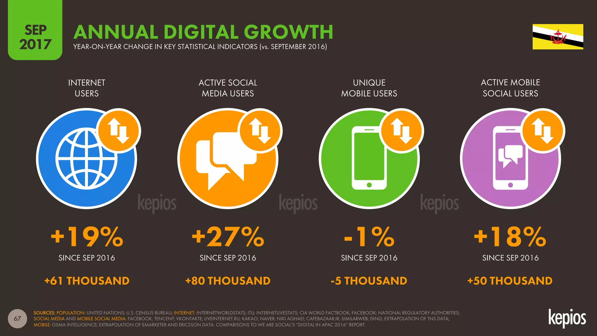 67
INTERNET
USERS
ACTIVE SOCIAL
MEDIA USERS
UNIQUE
MOBILE USERS
ACTIVE MOBILE
SOCIAL USERS
SINCE SEP 2016 SINCE SEP 2016 SINCE SEP 2016 SINCE SEP 2016
YEAR-ON-YEAR CHANGE IN KEY STATISTICAL INDICATORS (vs. SEPTEMBER 2016)
ANNUAL DIGITAL GROWTH
SOURCES: POPULATION: UNITED NATIONS; U.S. CENSUS BUREAU; INTERNET: INTERNETWORLDSTATS; ITU; INTERNETLIVESTATS; CIA WORLD FACTBOOK; FACEBOOK; NATIONAL REGULATORY AUTHORITIES;
SOCIAL MEDIA AND MOBILE SOCIAL MEDIA: FACEBOOK; TENCENT; VKONTAKTE; LIVEINTERNET.RU; KAKAO; NAVER; NIKI AGHAEI; CAFEBAZAAR.IR; SIMILARWEB; DING; EXTRAPOLATION OF TNS DATA;
MOBILE: GSMA INTELLIGENCE; EXTRAPOLATION OF EMARKETER AND ERICSSON DATA. COMPARISONS TO WE ARE SOCIAL’S “DIGITAL IN APAC 2016” REPORT.
SEP
2017
+19% +27% -1% +18%
+61 THOUSAND +80 THOUSAND -5 THOUSAND +50 THOUSAND
 