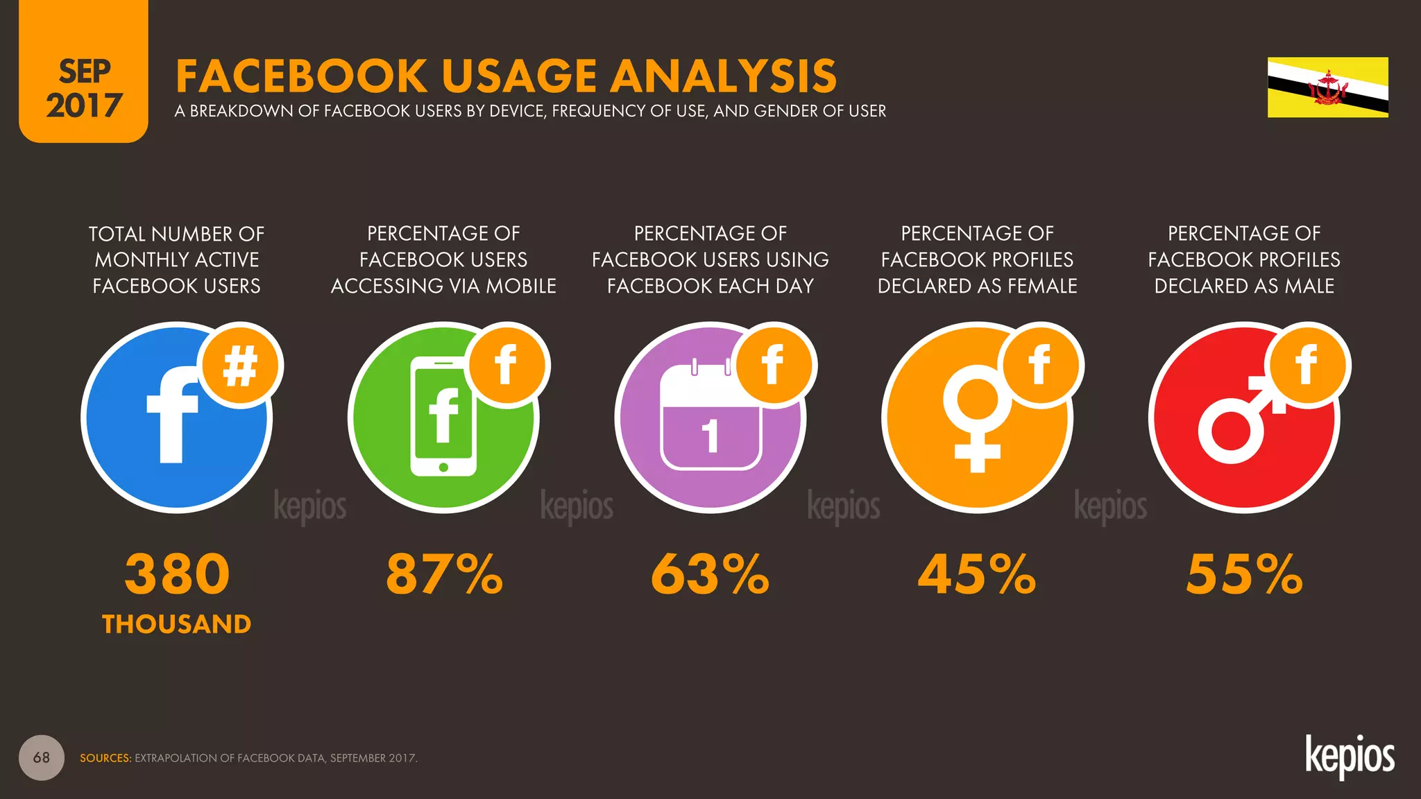 68
TOTAL NUMBER OF
MONTHLY ACTIVE
FACEBOOK USERS
PERCENTAGE OF
FACEBOOK USERS
ACCESSING VIA MOBILE
PERCENTAGE OF
FACEBOOK USERS USING
FACEBOOK EACH DAY
FACEBOOK USAGE ANALYSISA BREAKDOWN OF FACEBOOK USERS BY DEVICE, FREQUENCY OF USE, AND GENDER OF USER
1
SOURCES: EXTRAPOLATION OF FACEBOOK DATA, SEPTEMBER 2017.
PERCENTAGE OF
FACEBOOK PROFILES
DECLARED AS FEMALE
PERCENTAGE OF
FACEBOOK PROFILES
DECLARED AS MALE
SEP
2017
380 87% 63% 45% 55%
THOUSAND
 