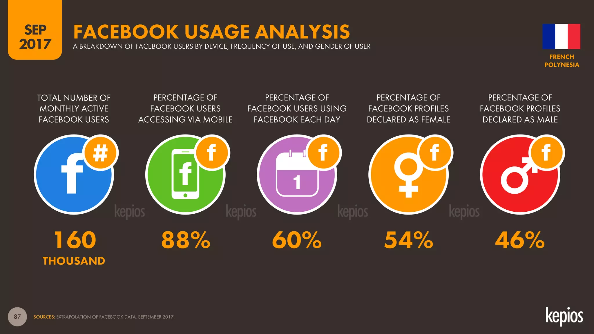 87
TOTAL NUMBER OF
MONTHLY ACTIVE
FACEBOOK USERS
PERCENTAGE OF
FACEBOOK USERS
ACCESSING VIA MOBILE
PERCENTAGE OF
FACEBOOK USERS USING
FACEBOOK EACH DAY
FACEBOOK USAGE ANALYSISA BREAKDOWN OF FACEBOOK USERS BY DEVICE, FREQUENCY OF USE, AND GENDER OF USER
1
SOURCES: EXTRAPOLATION OF FACEBOOK DATA, SEPTEMBER 2017.
PERCENTAGE OF
FACEBOOK PROFILES
DECLARED AS FEMALE
PERCENTAGE OF
FACEBOOK PROFILES
DECLARED AS MALE
SEP
2017
FRENCH
POLYNESIA
160 88% 60% 54% 46%
THOUSAND
 