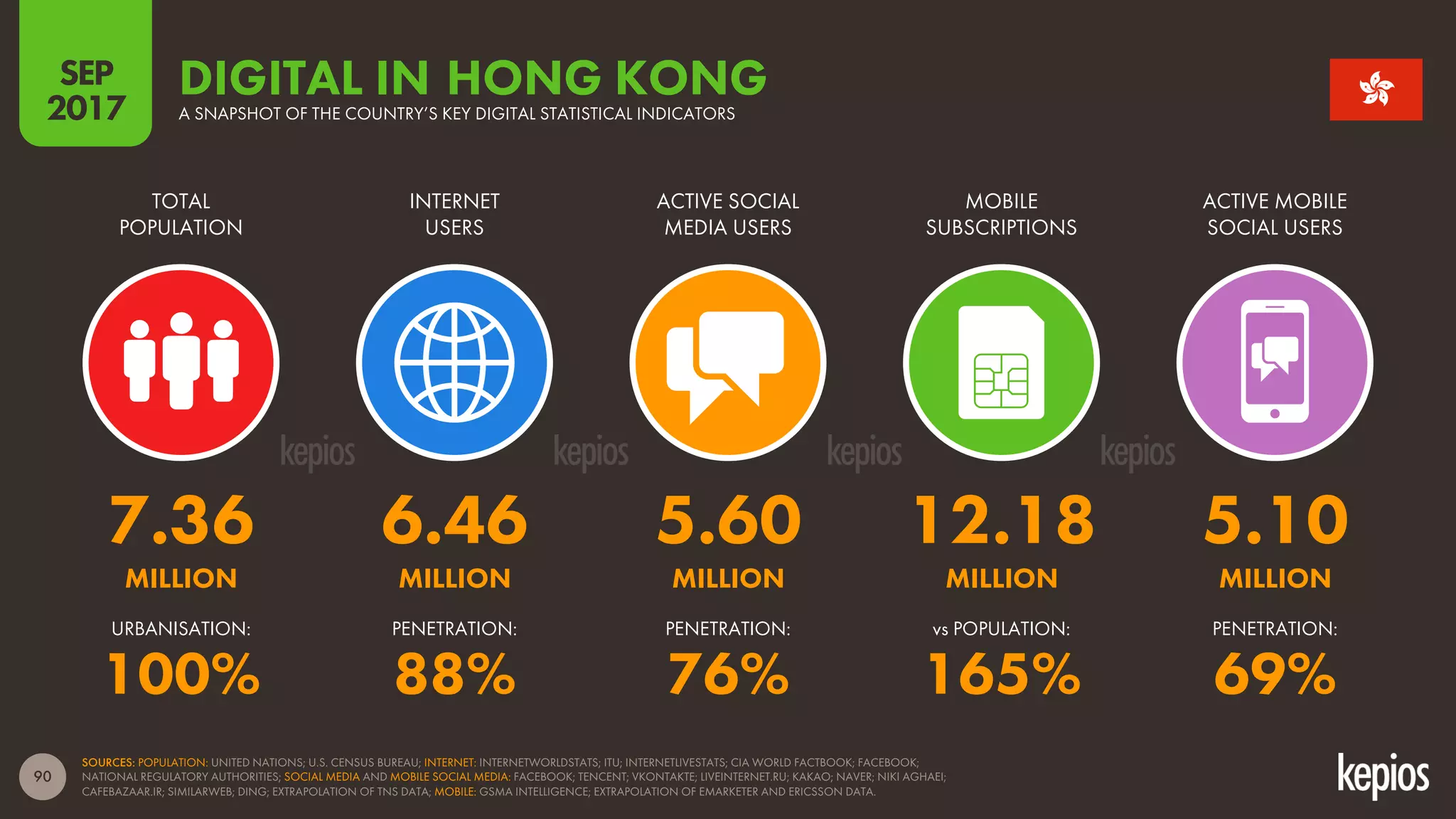 90
TOTAL
POPULATION
INTERNET
USERS
ACTIVE SOCIAL
MEDIA USERS
MOBILE
SUBSCRIPTIONS
ACTIVE MOBILE
SOCIAL USERS
DIGITAL INA SNAPSHOT OF THE COUNTRY’S KEY DIGITAL STATISTICAL INDICATORS
SOURCES: POPULATION: UNITED NATIONS; U.S. CENSUS BUREAU; INTERNET: INTERNETWORLDSTATS; ITU; INTERNETLIVESTATS; CIA WORLD FACTBOOK; FACEBOOK;
NATIONAL REGULATORY AUTHORITIES; SOCIAL MEDIA AND MOBILE SOCIAL MEDIA: FACEBOOK; TENCENT; VKONTAKTE; LIVEINTERNET.RU; KAKAO; NAVER; NIKI AGHAEI;
CAFEBAZAAR.IR; SIMILARWEB; DING; EXTRAPOLATION OF TNS DATA; MOBILE: GSMA INTELLIGENCE; EXTRAPOLATION OF EMARKETER AND ERICSSON DATA.
SEP
2017
vs POPULATION:URBANISATION: PENETRATION: PENETRATION: PENETRATION:
HONG KONG
7.36 6.46 5.60 12.18 5.10
MILLION MILLION MILLION MILLION MILLION
100% 88% 76% 165% 69%
 