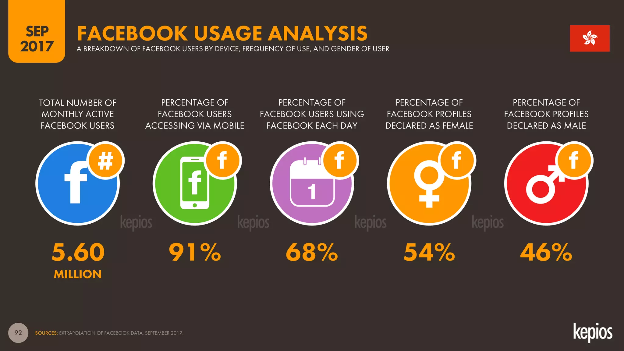 92
TOTAL NUMBER OF
MONTHLY ACTIVE
FACEBOOK USERS
PERCENTAGE OF
FACEBOOK USERS
ACCESSING VIA MOBILE
PERCENTAGE OF
FACEBOOK USERS USING
FACEBOOK EACH DAY
FACEBOOK USAGE ANALYSISA BREAKDOWN OF FACEBOOK USERS BY DEVICE, FREQUENCY OF USE, AND GENDER OF USER
1
SOURCES: EXTRAPOLATION OF FACEBOOK DATA, SEPTEMBER 2017.
PERCENTAGE OF
FACEBOOK PROFILES
DECLARED AS FEMALE
PERCENTAGE OF
FACEBOOK PROFILES
DECLARED AS MALE
SEP
2017
5.60 91% 68% 54% 46%
MILLION
 