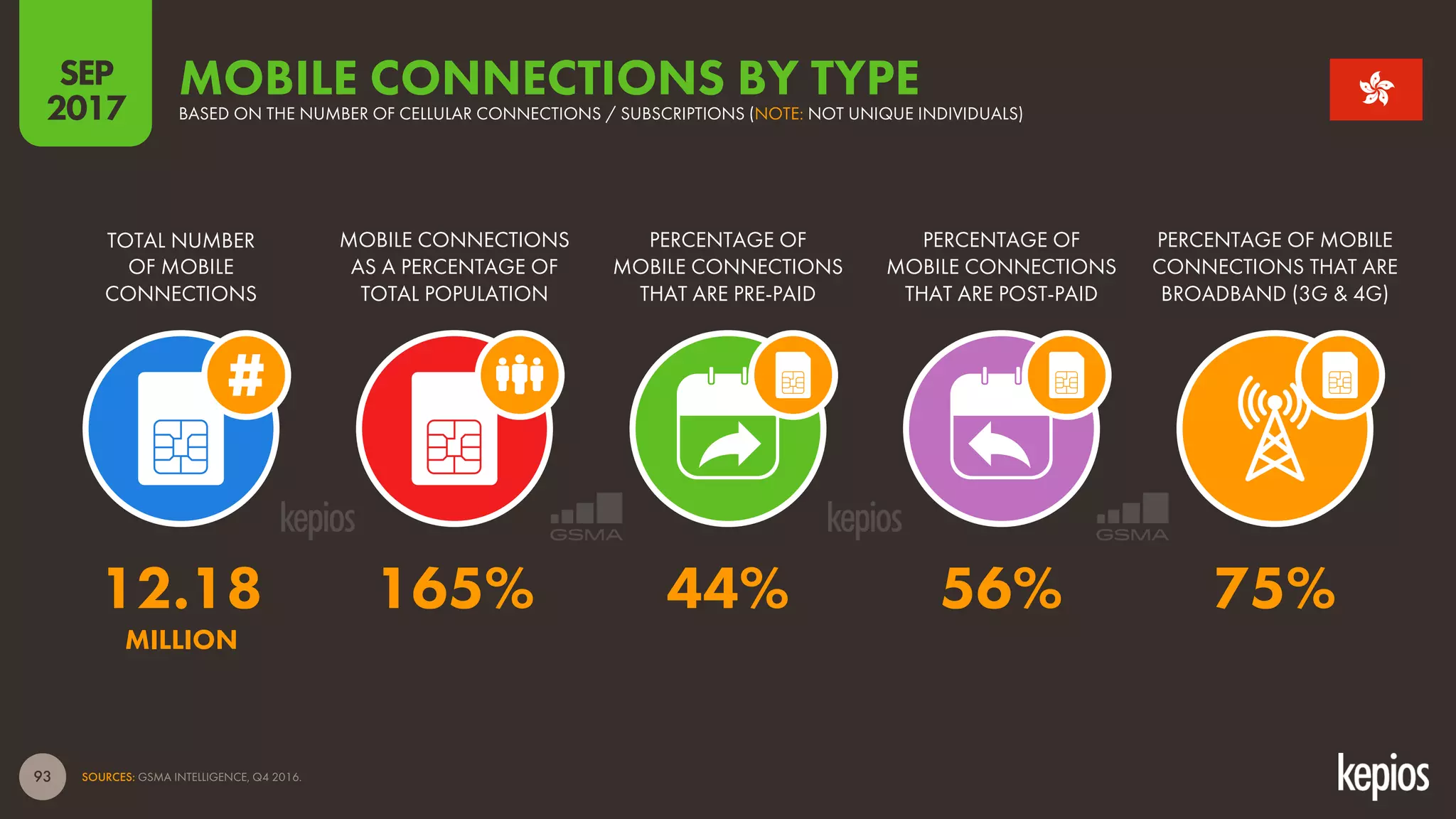 93
TOTAL NUMBER
OF MOBILE
CONNECTIONS
MOBILE CONNECTIONS
AS A PERCENTAGE OF
TOTAL POPULATION
PERCENTAGE OF
MOBILE CONNECTIONS
THAT ARE PRE-PAID
PERCENTAGE OF
MOBILE CONNECTIONS
THAT ARE POST-PAID
PERCENTAGE OF MOBILE
CONNECTIONS THAT ARE
BROADBAND (3G & 4G)
MOBILE CONNECTIONS BY TYPEBASED ON THE NUMBER OF CELLULAR CONNECTIONS / SUBSCRIPTIONS (NOTE: NOT UNIQUE INDIVIDUALS)
SOURCES: GSMA INTELLIGENCE, Q4 2016.
SEP
2017
12.18 165% 44% 56% 75%
MILLION
 