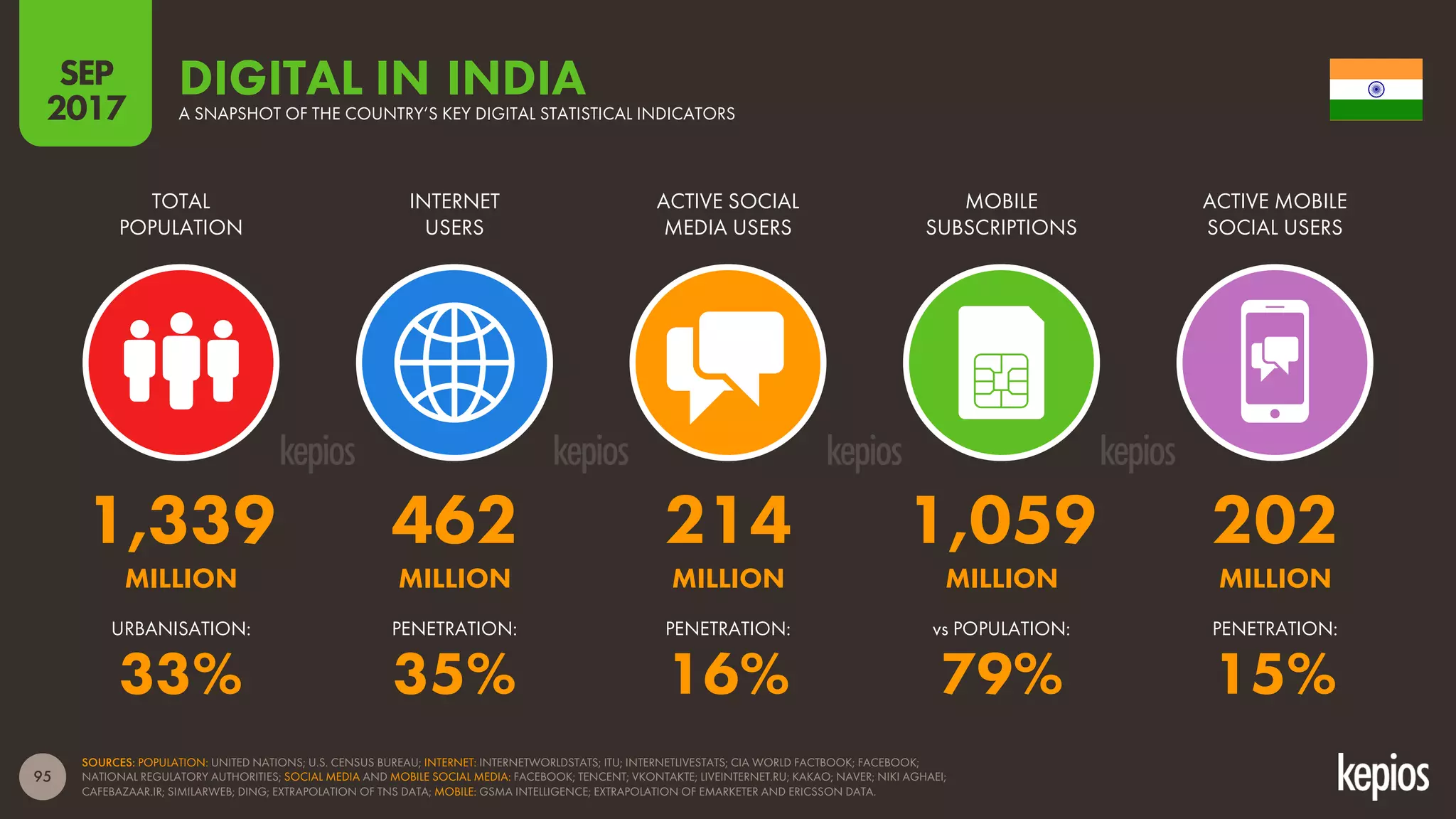 95
TOTAL
POPULATION
INTERNET
USERS
ACTIVE SOCIAL
MEDIA USERS
MOBILE
SUBSCRIPTIONS
ACTIVE MOBILE
SOCIAL USERS
DIGITAL INA SNAPSHOT OF THE COUNTRY’S KEY DIGITAL STATISTICAL INDICATORS
SOURCES: POPULATION: UNITED NATIONS; U.S. CENSUS BUREAU; INTERNET: INTERNETWORLDSTATS; ITU; INTERNETLIVESTATS; CIA WORLD FACTBOOK; FACEBOOK;
NATIONAL REGULATORY AUTHORITIES; SOCIAL MEDIA AND MOBILE SOCIAL MEDIA: FACEBOOK; TENCENT; VKONTAKTE; LIVEINTERNET.RU; KAKAO; NAVER; NIKI AGHAEI;
CAFEBAZAAR.IR; SIMILARWEB; DING; EXTRAPOLATION OF TNS DATA; MOBILE: GSMA INTELLIGENCE; EXTRAPOLATION OF EMARKETER AND ERICSSON DATA.
SEP
2017
vs POPULATION:URBANISATION: PENETRATION: PENETRATION: PENETRATION:
INDIA
1,339 462 214 1,059 202
MILLION MILLION MILLION MILLION MILLION
33% 35% 16% 79% 15%
 