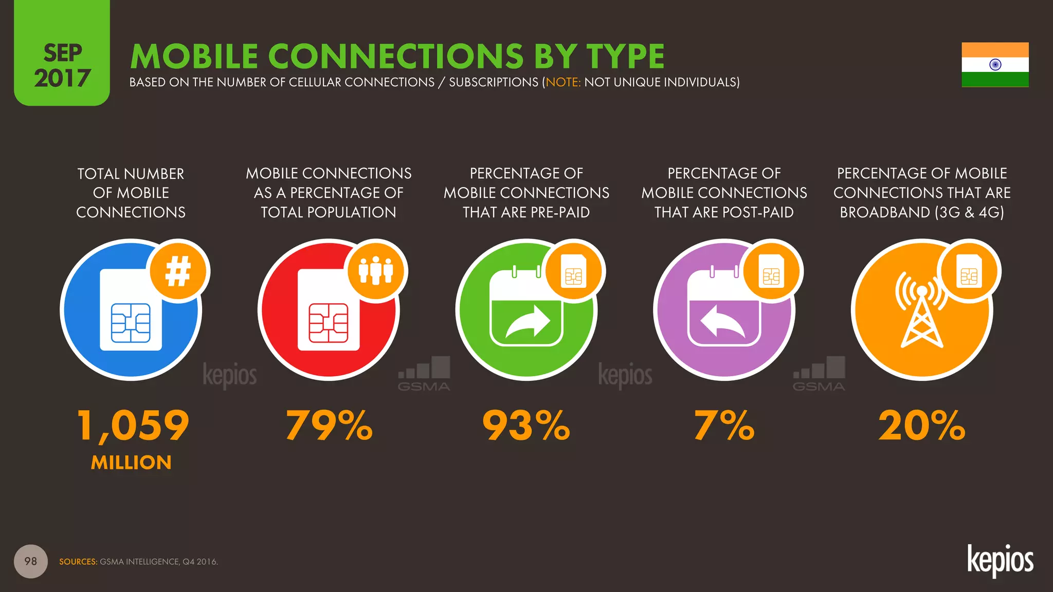 98
TOTAL NUMBER
OF MOBILE
CONNECTIONS
MOBILE CONNECTIONS
AS A PERCENTAGE OF
TOTAL POPULATION
PERCENTAGE OF
MOBILE CONNECTIONS
THAT ARE PRE-PAID
PERCENTAGE OF
MOBILE CONNECTIONS
THAT ARE POST-PAID
PERCENTAGE OF MOBILE
CONNECTIONS THAT ARE
BROADBAND (3G & 4G)
MOBILE CONNECTIONS BY TYPEBASED ON THE NUMBER OF CELLULAR CONNECTIONS / SUBSCRIPTIONS (NOTE: NOT UNIQUE INDIVIDUALS)
SOURCES: GSMA INTELLIGENCE, Q4 2016.
SEP
2017
1,059 79% 93% 7% 20%
MILLION
 