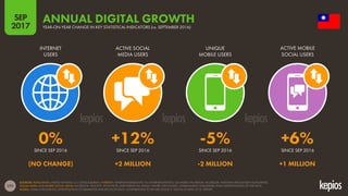 Digital in APAC in 2017