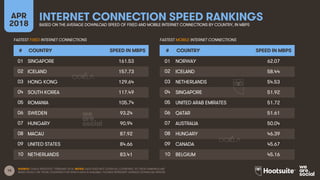 10
INTERNET CONNECTION SPEED RANKINGSAPR
2018 BASED ON THE AVERAGE DOWNLOAD SPEED OF FIXED AND MOBILE INTERNET CONNECTIONS BY COUNTRY, IN MBPS
# COUNTRY SPEED IN MBPS
01 SINGAPORE 161.53
02 ICELAND 157.73
03 HONG KONG 129.64
04 SOUTH KOREA 117.49
05 ROMANIA 105.74
06 SWEDEN 93.24
07 HUNGARY 90.94
08 MACAU 87.92
09 UNITED STATES 84.66
10 NETHERLANDS 83.41
FASTEST FIXED INTERNET CONNECTIONS FASTEST MOBILE INTERNET CONNECTIONS
# COUNTRY SPEED IN MBPS
01 NORWAY 62.07
02 ICELAND 58.44
03 NETHERLANDS 54.53
04 SINGAPORE 51.92
05 UNITED ARAB EMIRATES 51.72
06 QATAR 51.61
07 AUSTRALIA 50.04
08 HUNGARY 46.39
09 CANADA 45.67
10 BELGIUM 45.16
SOURCE: OOKLA SPEEDTEST, FEBRUARY 2018. NOTES: DATA DOES NOT COVER ALL COUNTRIES, SO THESE RANKINGS ARE
BASED SOLELY ON THOSE COUNTRIES FOR WHICH DATA IS AVAILABLE. FIGURES REPRESENT AVERAGE DOWNLOAD SPEEDS.
 