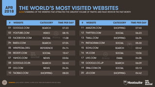 11
THE WORLD’S MOST VISITED WEBSITESAPR
2018 ALEXA’S RANKING OF THE WEBSITES THAT ATTRACTED THE GREATEST VOLUME OF TRAFFIC AND PAGE VIEWS IN THE PAST MONTH
SOURCES: ALEXA, MONTH ENDING 16 APRIL 2018. TIMES ARE IN MINUTES AND SECONDS.
# WEBSITE CATEGORY TIME PER DAY
01 GOOGLE.COM SEARCH 07:23
02 YOUTUBE.COM VIDEO 08:15
03 FACEBOOK.COM SOCIAL 11:08
04 BAIDU.COM SEARCH 07:04
05 WIKIPEDIA.ORG REFERENCE 04:14
06 REDDIT.COM SOCIAL 15:47
07 YAHOO.COM NEWS 03:56
08 GOOGLE.CO.IN SEARCH 06:43
09 QQ.COM NEWS 04:34
10 TAOBAO.COM SHOPPING 08:03
# WEBSITE CATEGORY TIME PER DAY
11 AMAZON.COM SHOPPING 07:40
12 TWITTER.COM SOCIAL 06:23
13 TMALL.COM SHOPPING 06:34
14 INSTAGRAM.COM SOCIAL 05:30
15 SOHU.COM SEARCH 03:42
16 VK.COM SOCIAL 10:06
17 LIVE.COM EMAIL 04:05
18 GOOGLE.CO.JP SEARCH 06:09
19 SINA.COM.CN SOCIAL 03:13
20 JD.COM SHOPPING 04:42
 